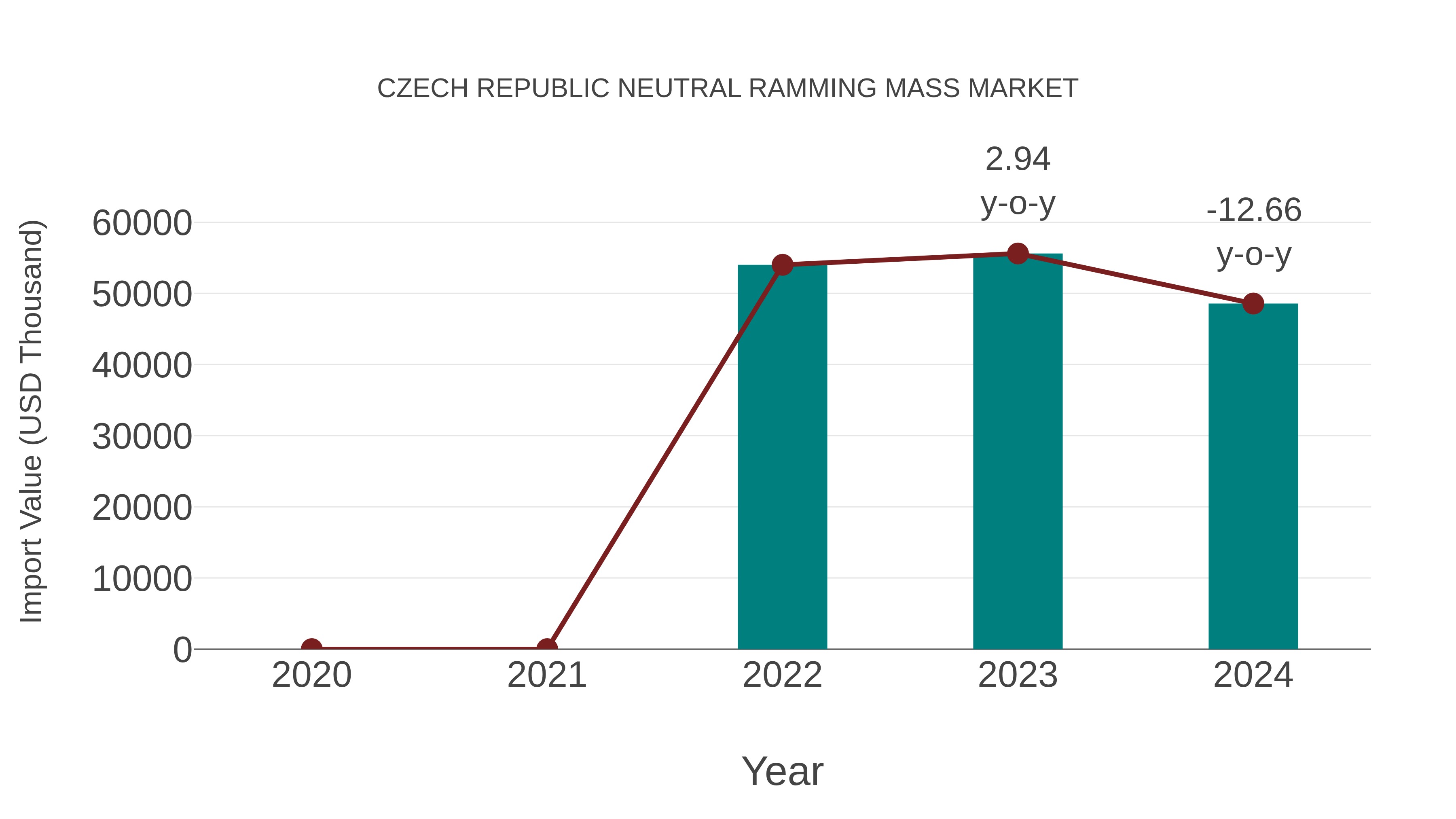  Czech Republic Neutral Ramming Mass Market: Import Trend Analysis