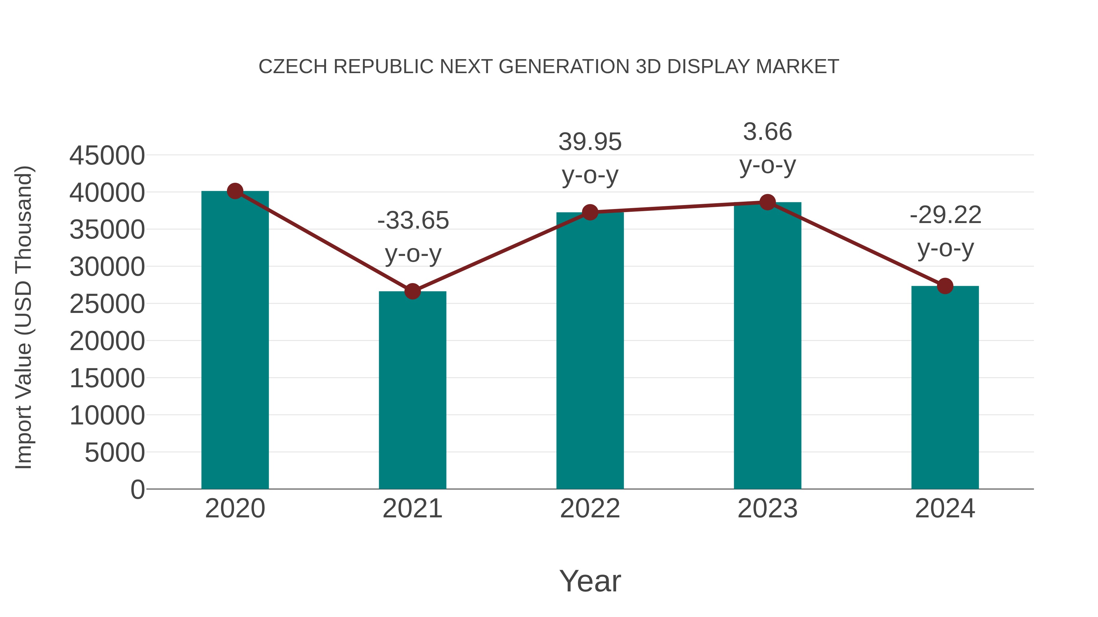  Czech Republic Next Generation 3d Display Market: Import Trend Analysis