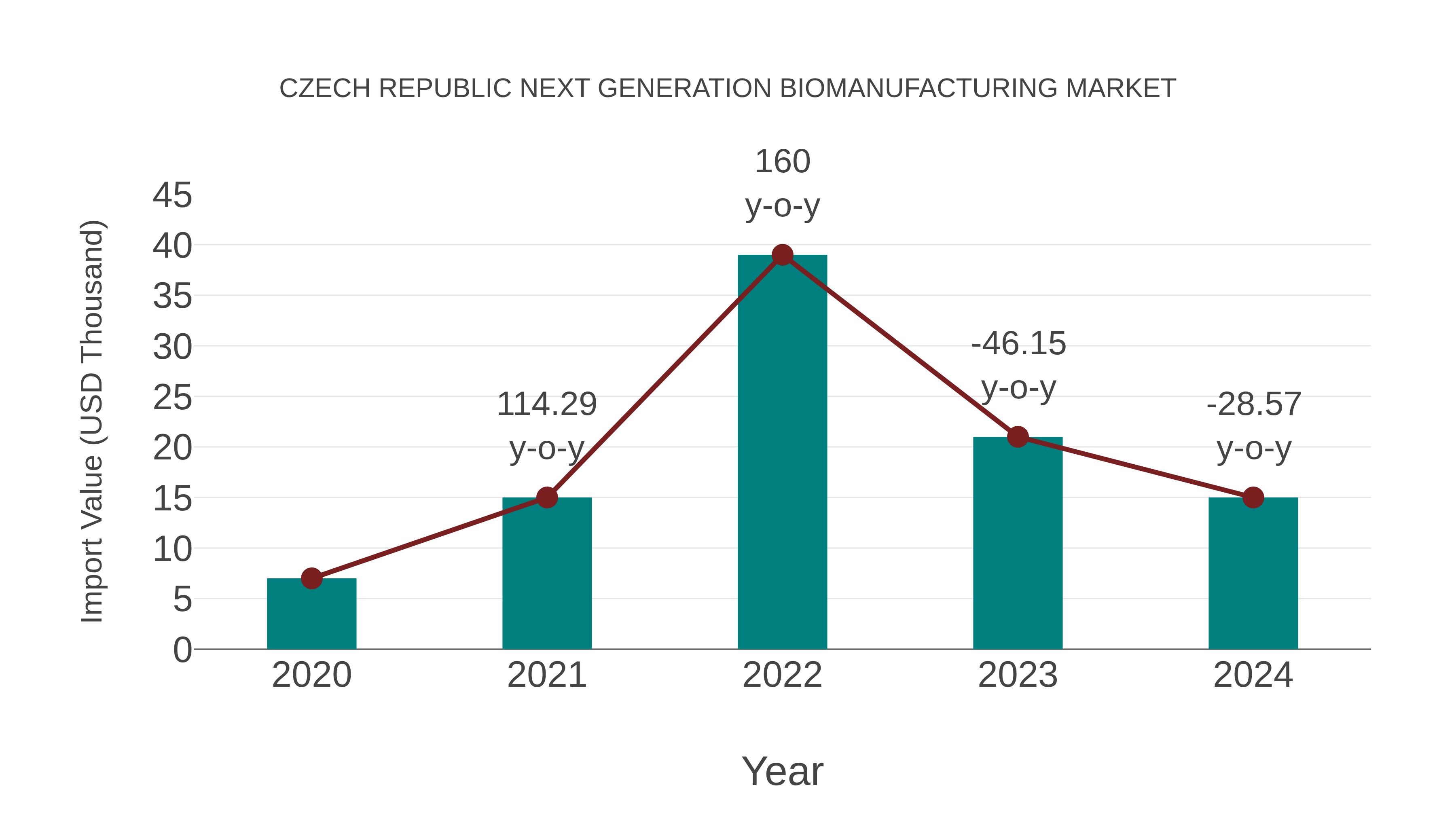  Czech Republic Next Generation Biomanufacturing Market: Import Trend Analysis