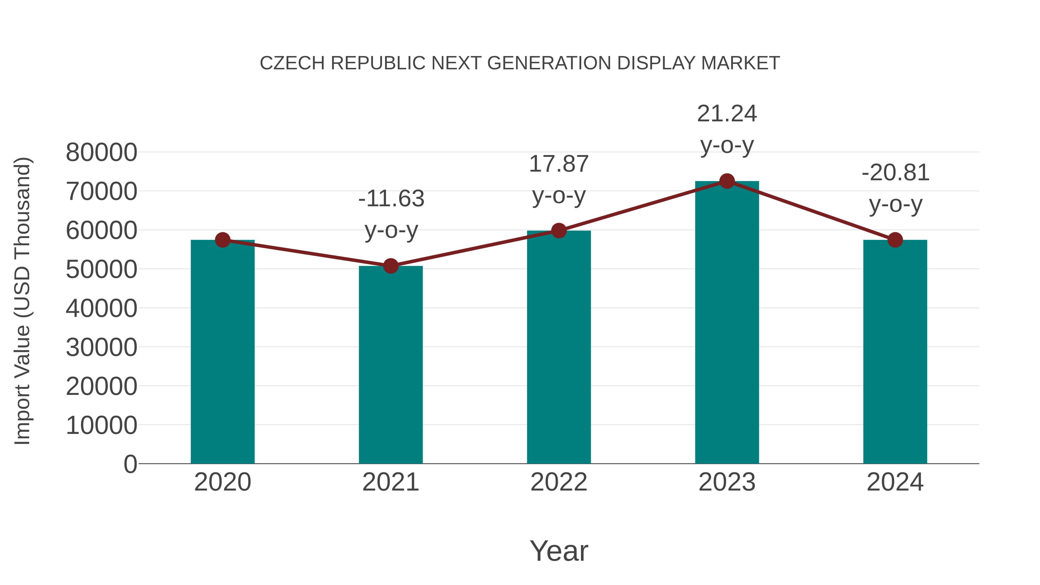  Czech Republic Next Generation Display Market: Import Trend Analysis