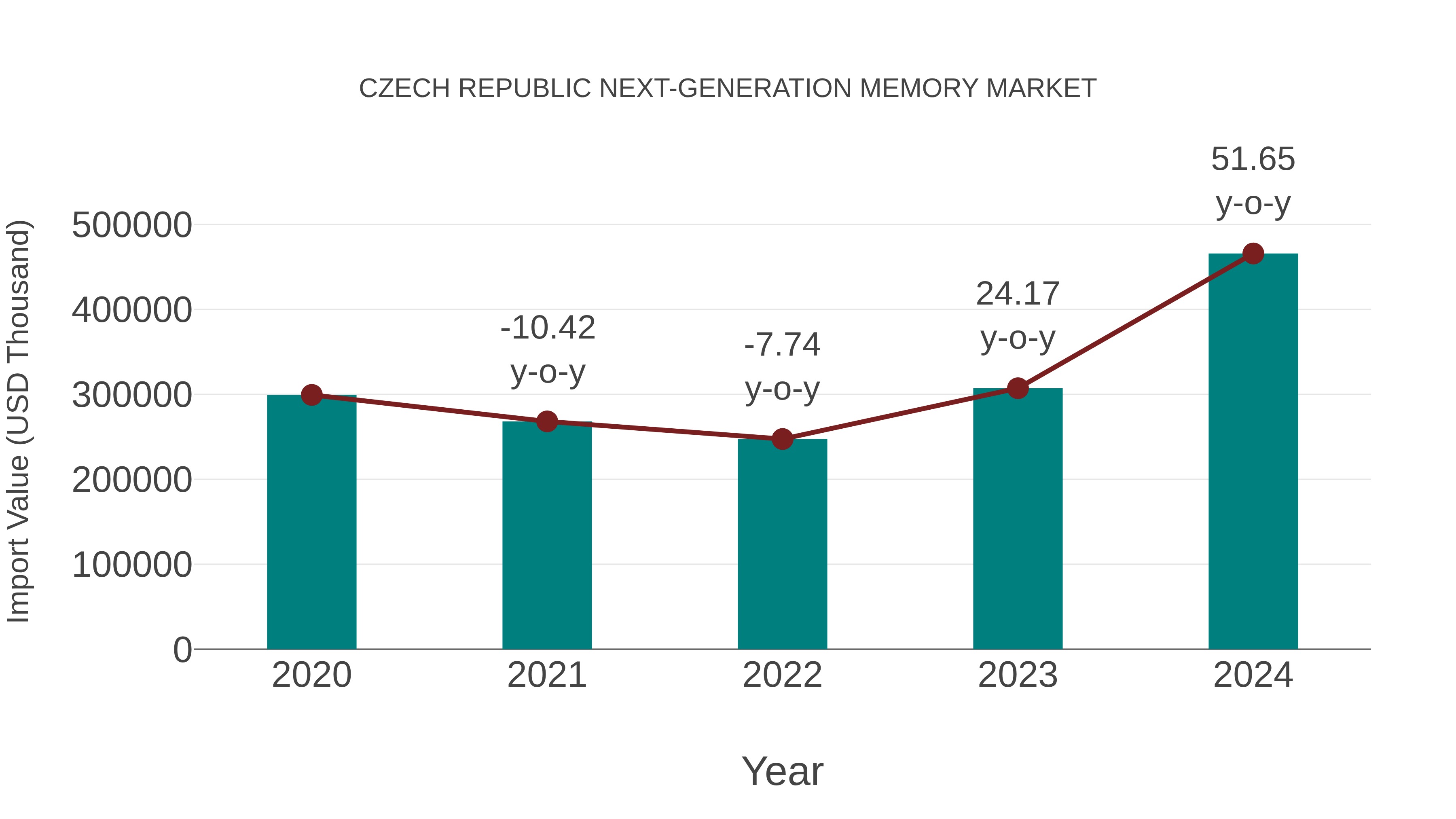  Czech Republic Next-generation Memory Market: Import Trend Analysis