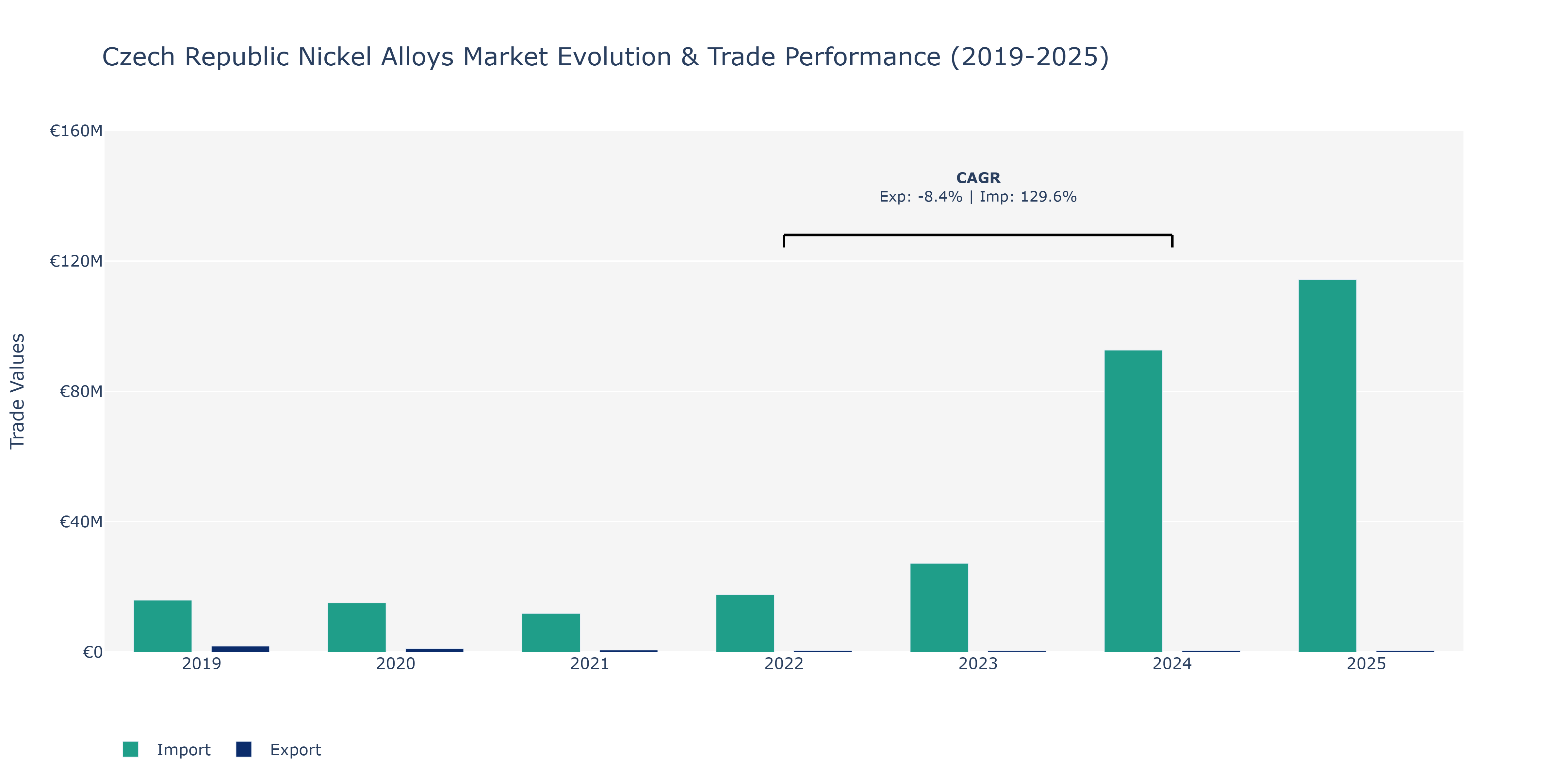 Czech Republic Nickel Alloys Market: Production & Trade Performance (2019-2025)