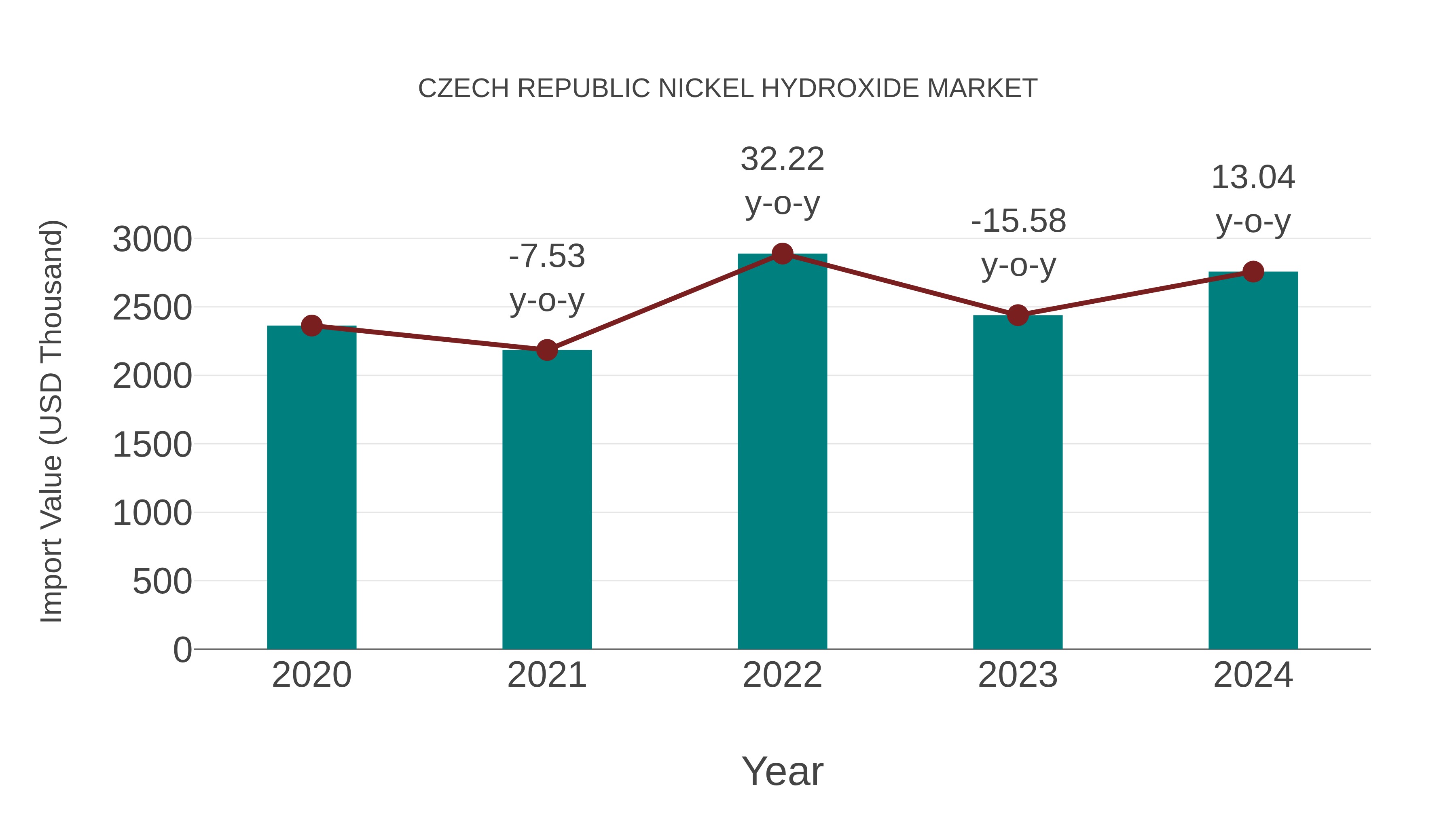  Czech Republic Nickel Hydroxide Market: Import Trend Analysis
