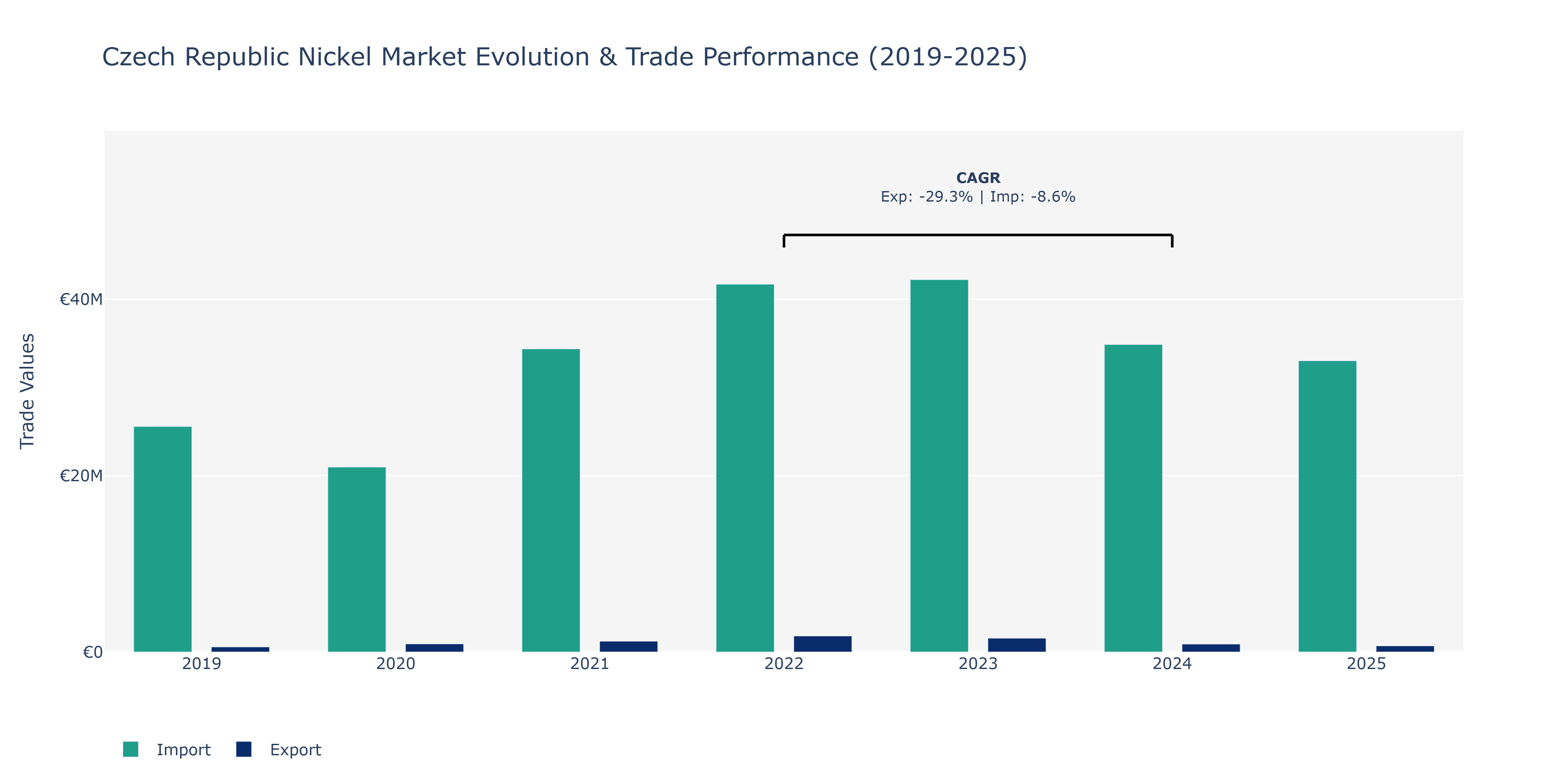 Czech Republic Nickel Market: Production & Trade Performance (2019-2025)
