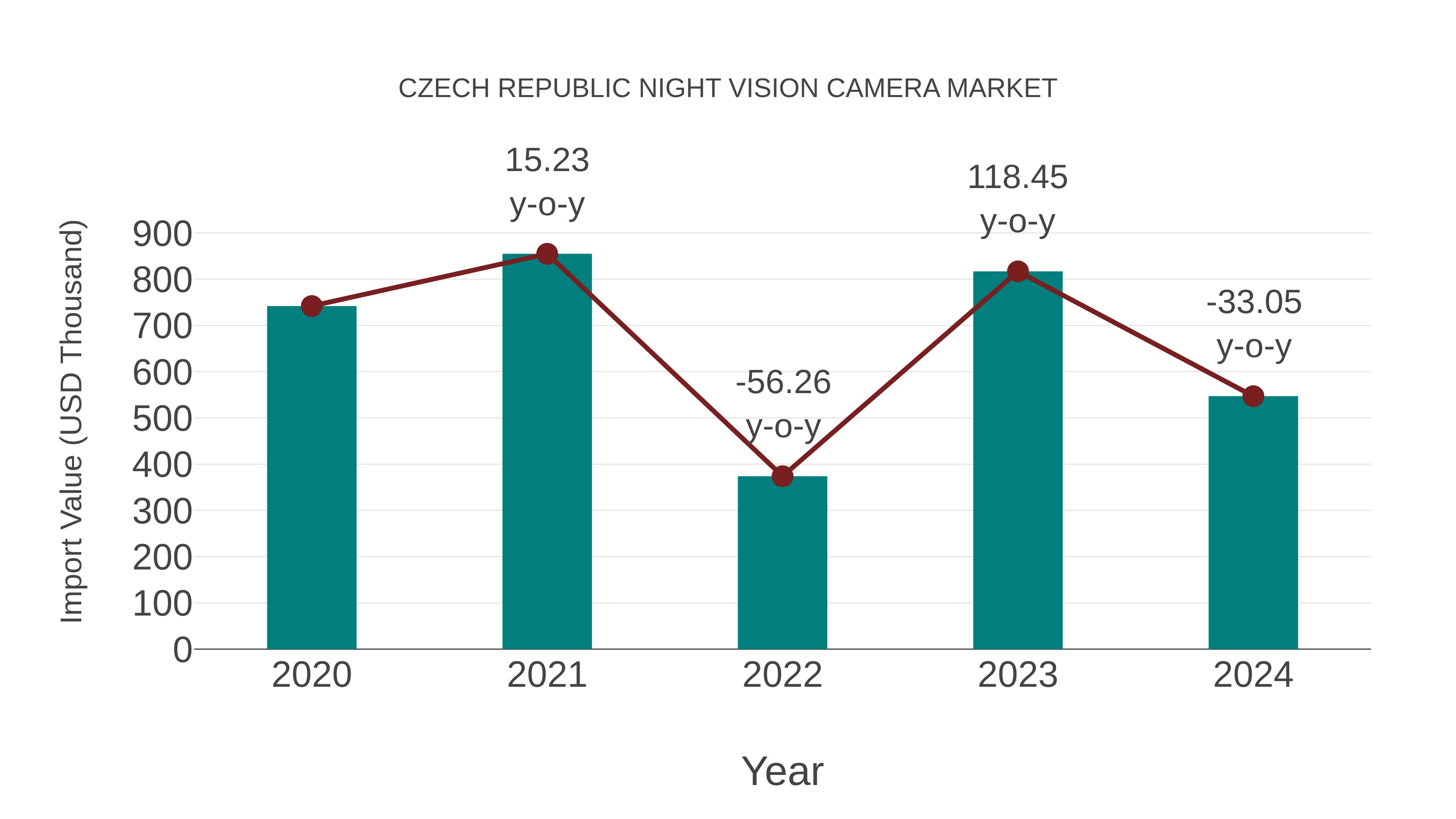  Czech Republic Night Vision Camera Market: Import Trend Analysis