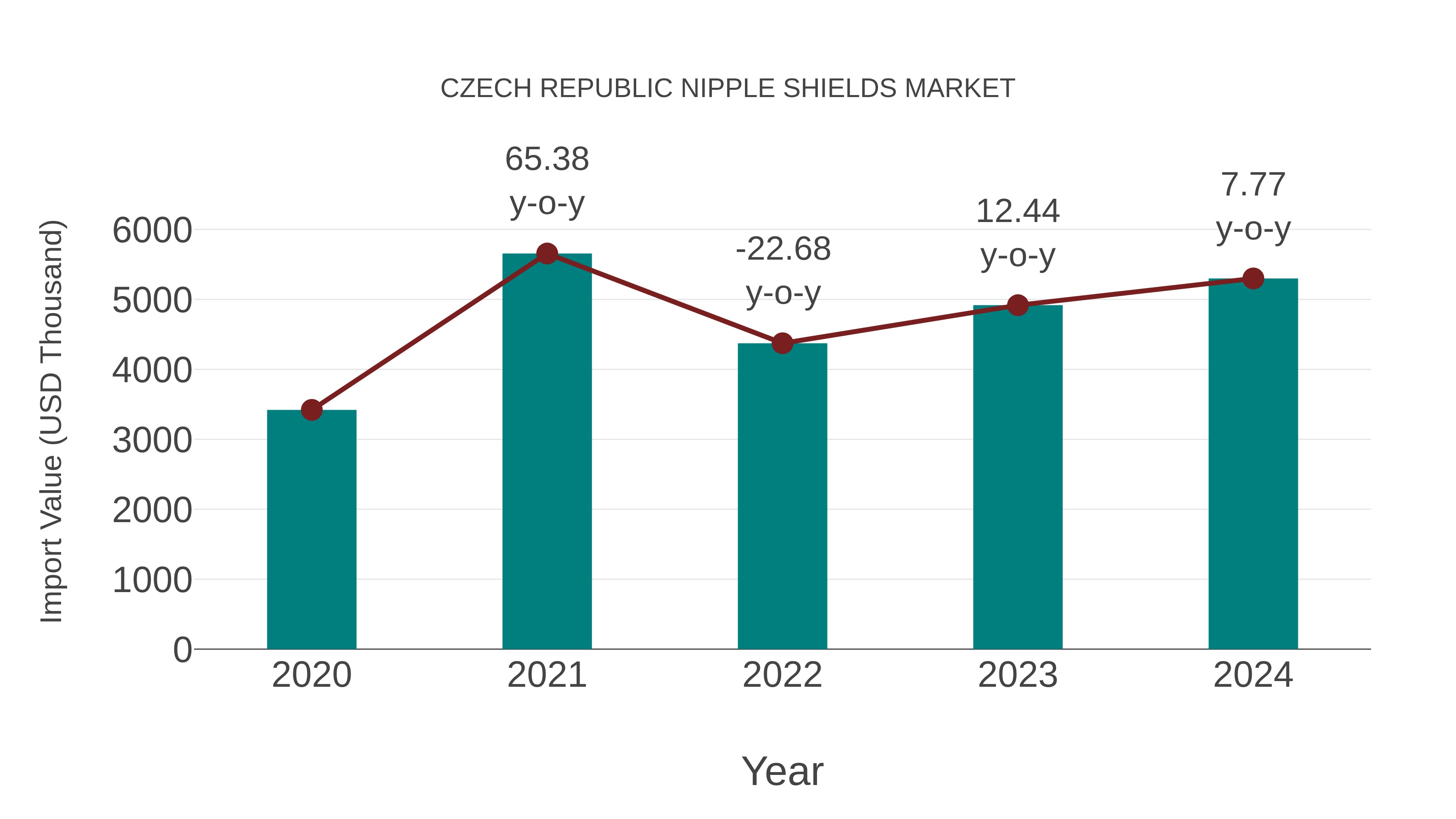  Czech Republic Nipple Shields Market: Import Trend Analysis