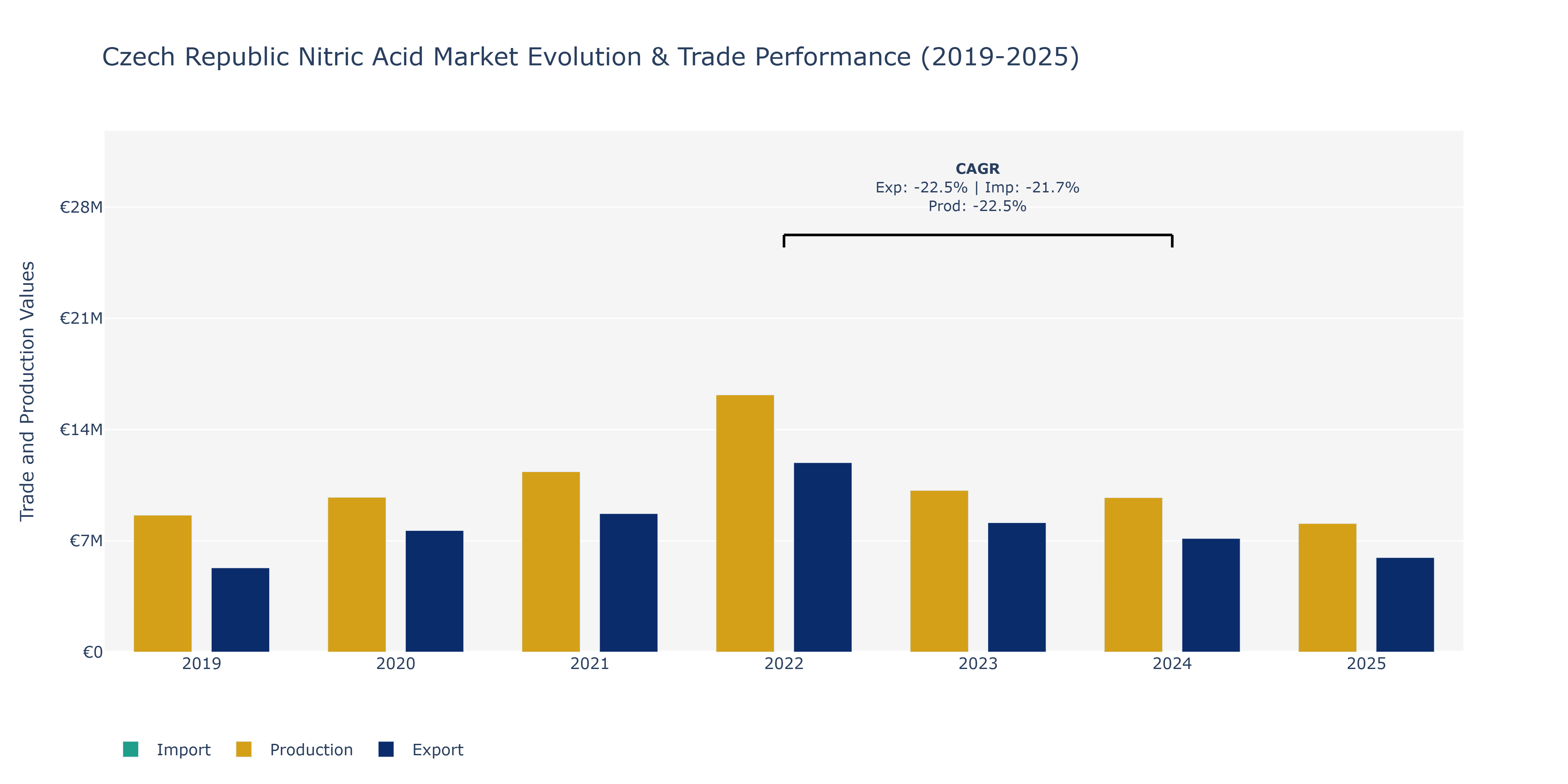 Czech Republic Nitric Acid Market: Production & Trade Performance (2019-2025)