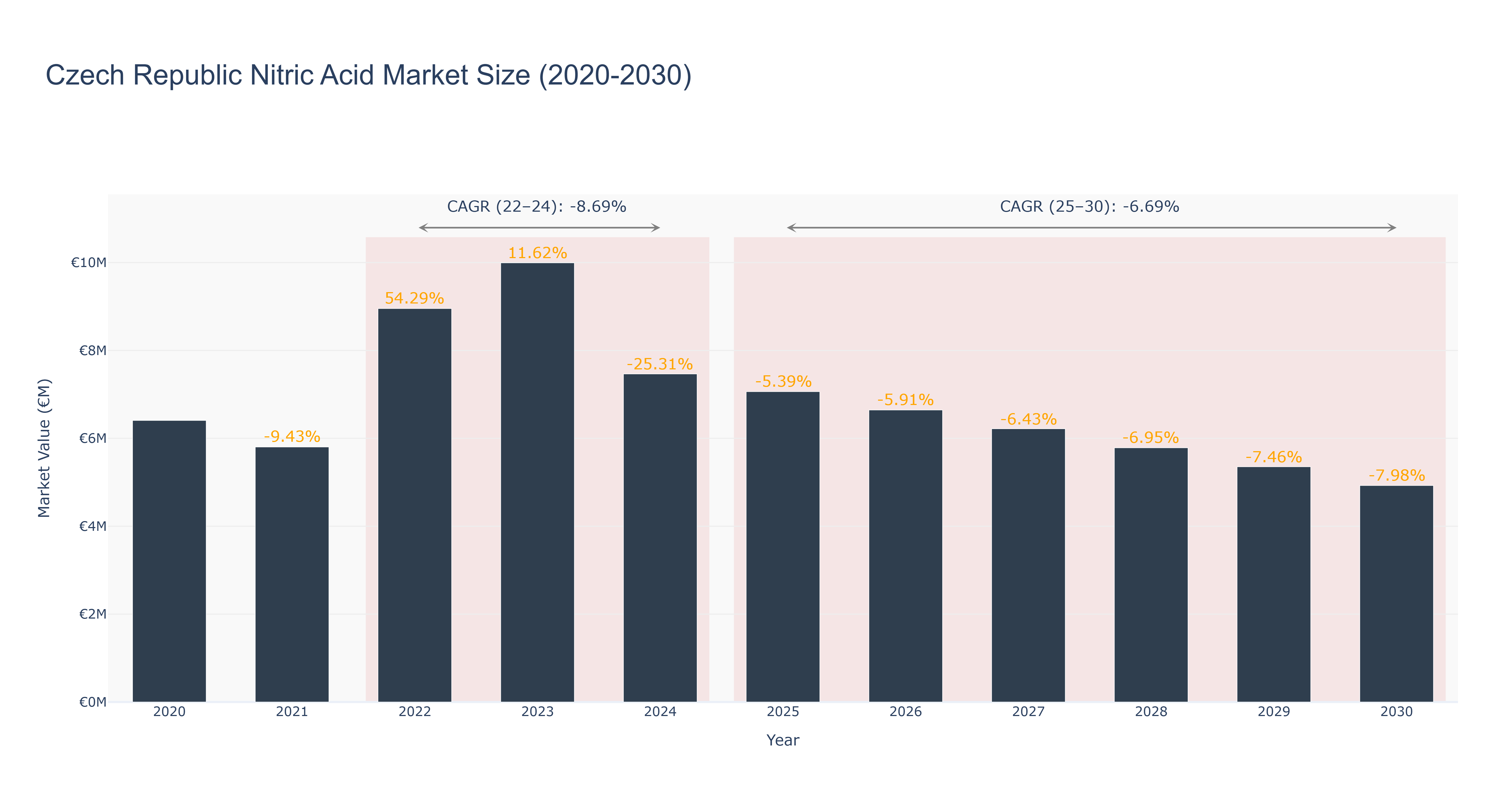 Czech Republic Nitric Acid Market Size (2020-2030)