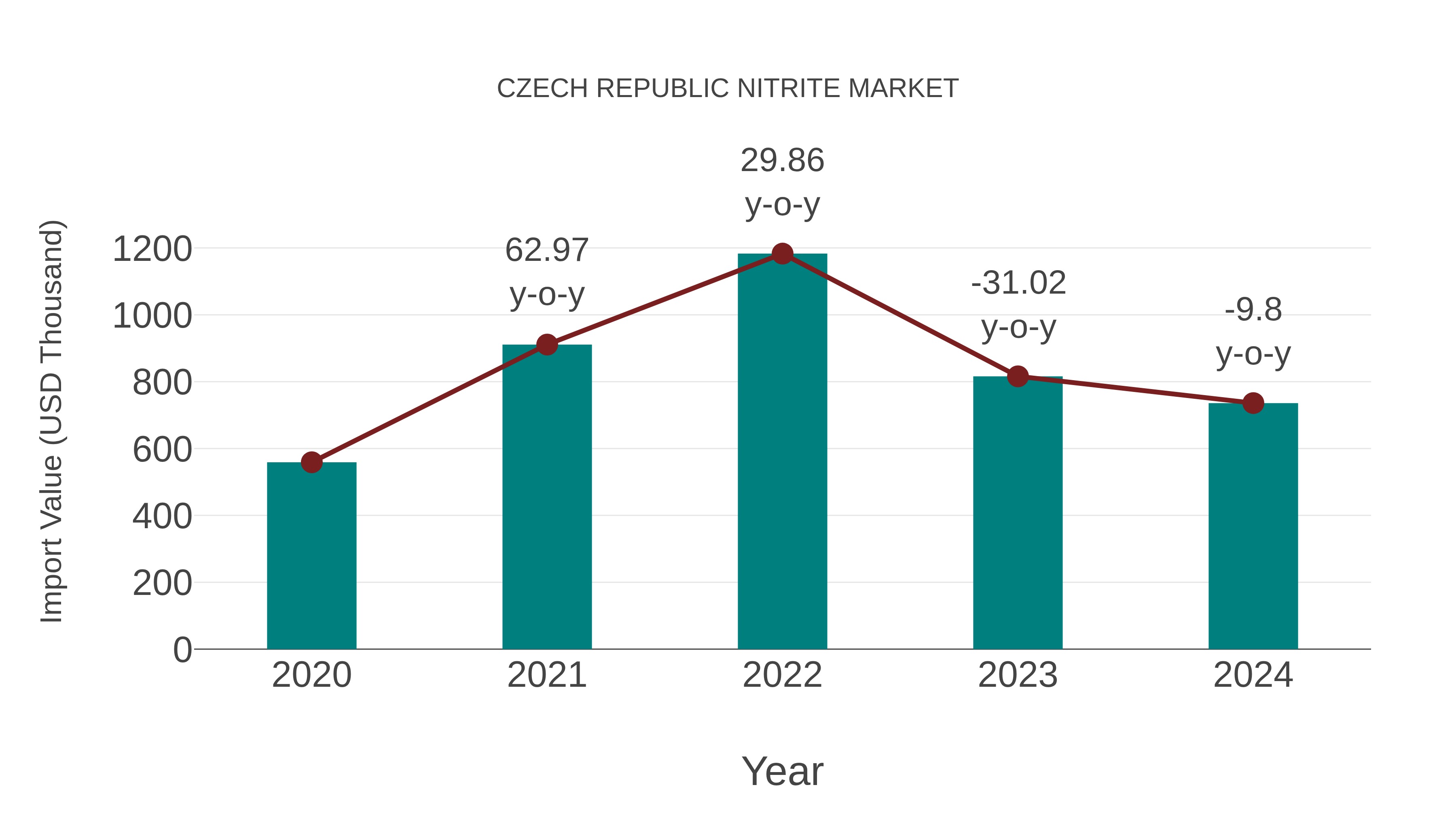  Czech Republic Nitrite Market: Import Trend Analysis