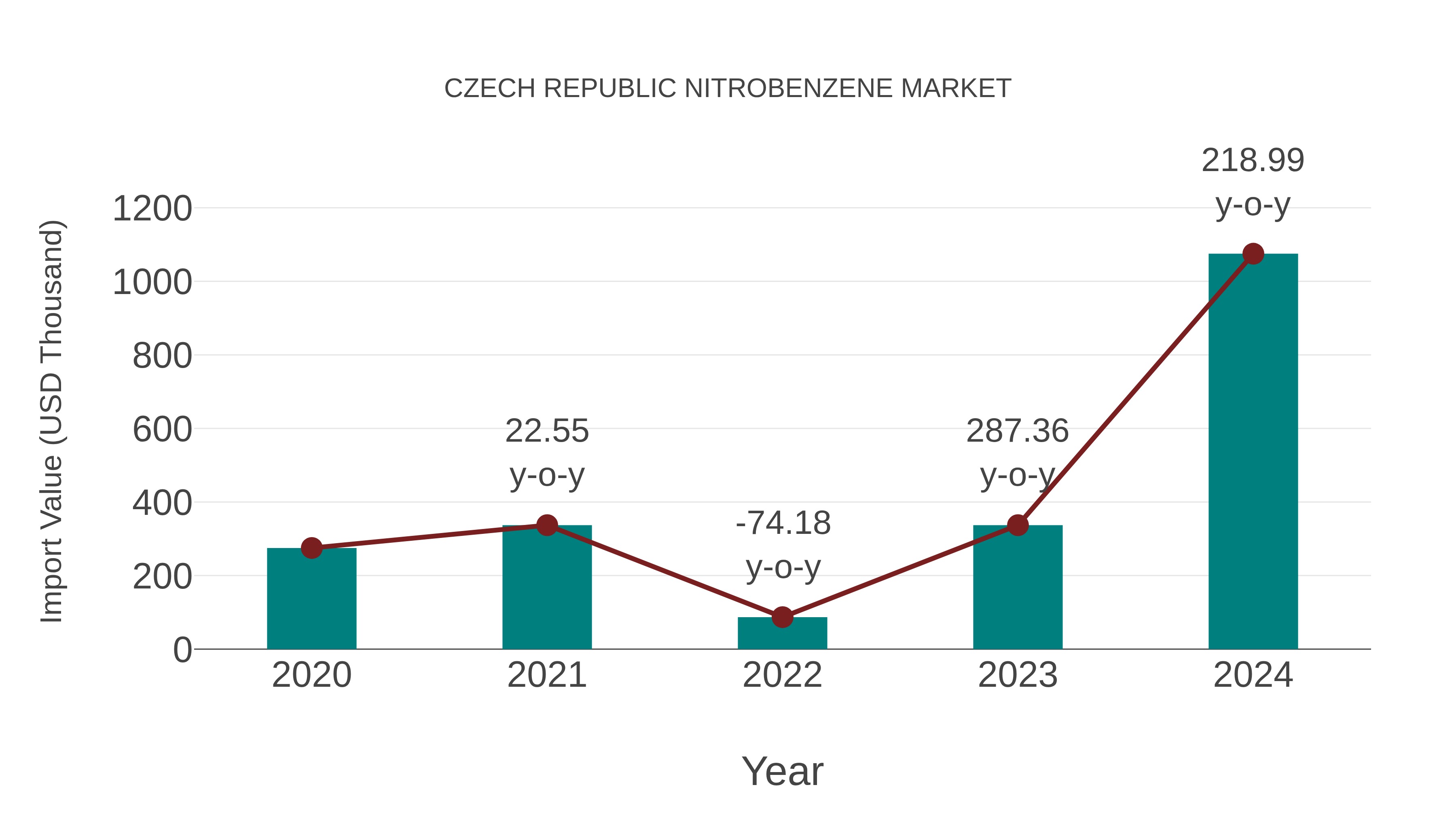  Czech Republic Nitrobenzene Market: Import Trend Analysis