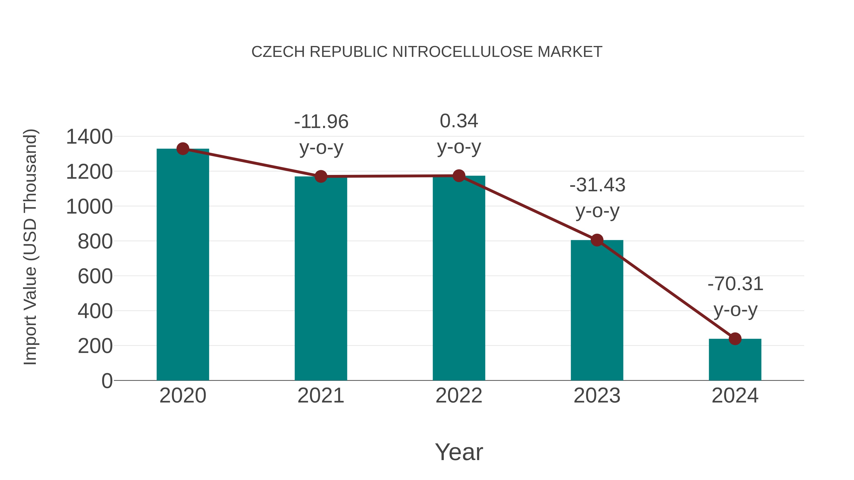  Czech Republic Nitrocellulose Market: Import Trend Analysis