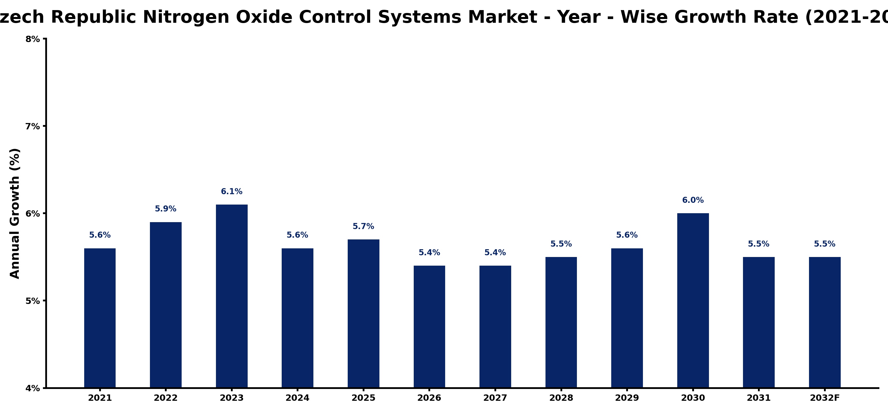 Czech Republic Nitrogen Oxide Control Systems Market Year-wise Growth Rate and Key Drivers