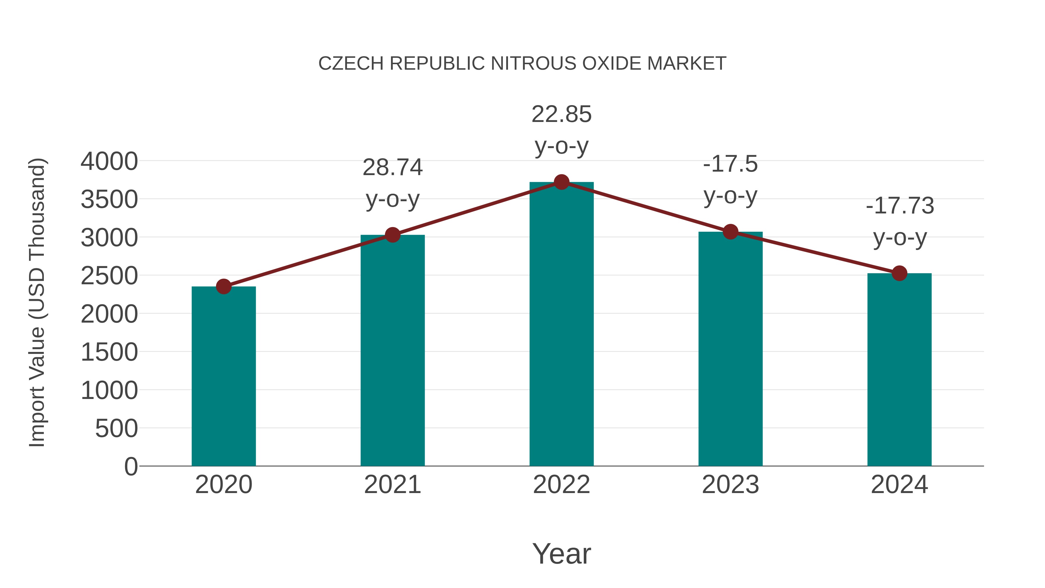 Czech Republic Nitrous Oxide Market: Import Trend Analysis