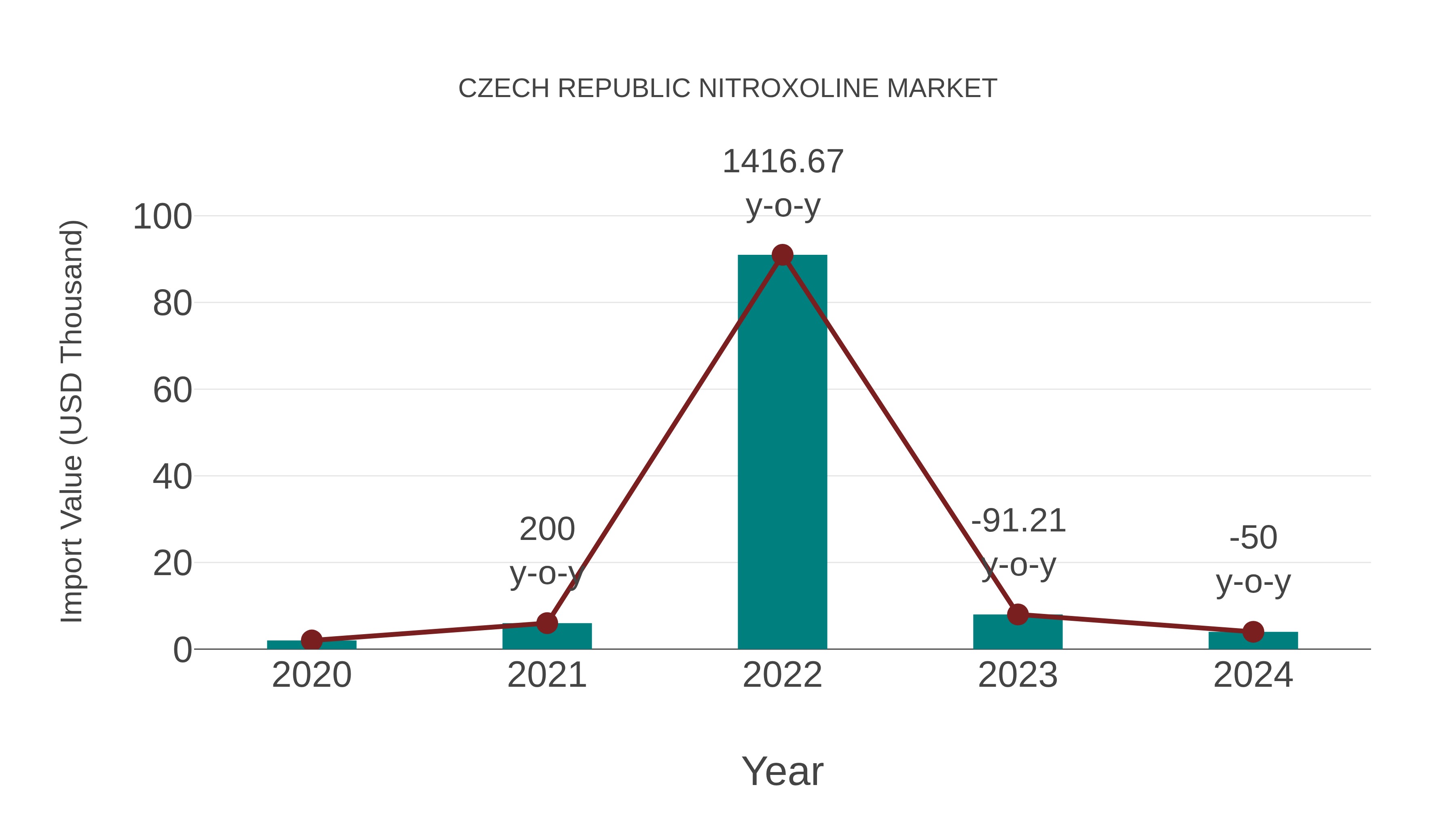  Czech Republic Nitroxoline Market: Import Trend Analysis