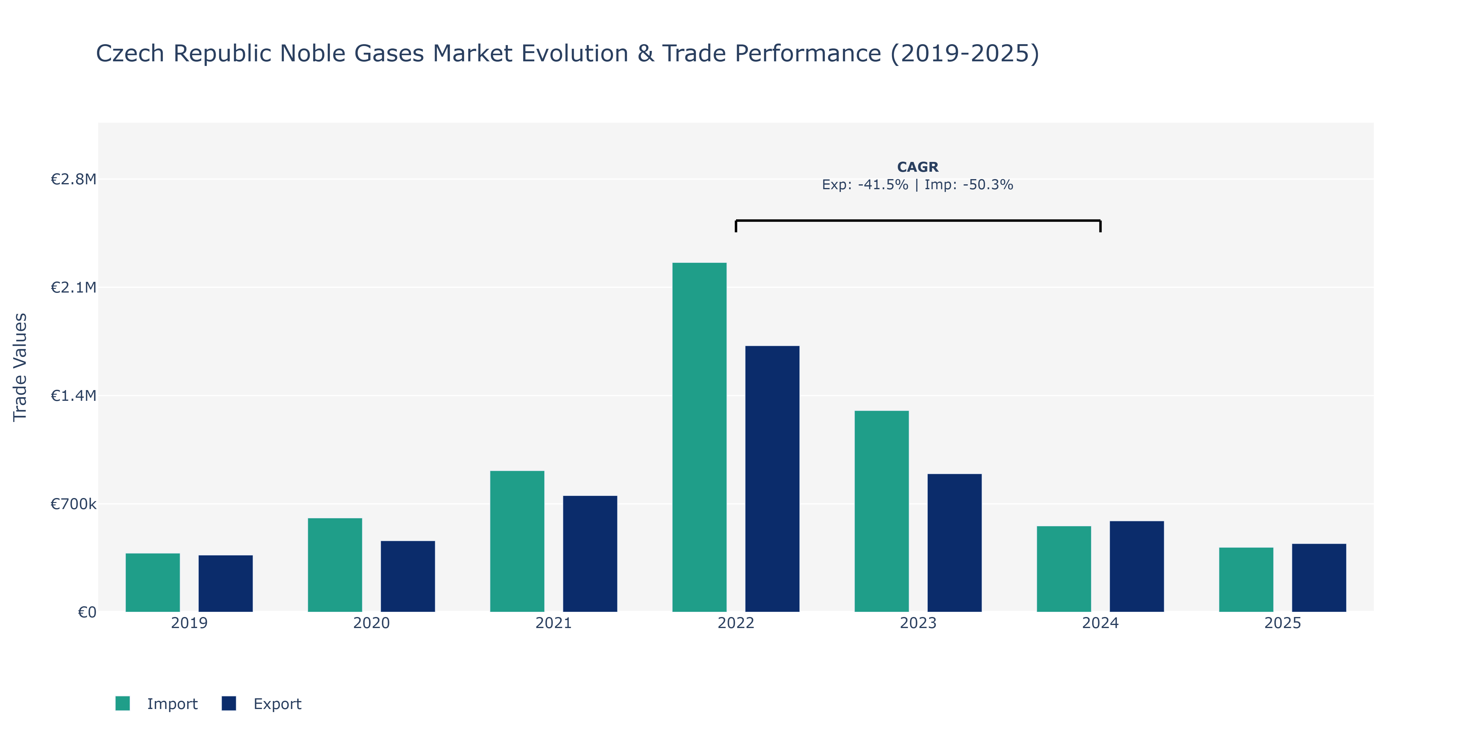 Czech Republic Noble Gases Market: Production & Trade Performance (2019-2025)