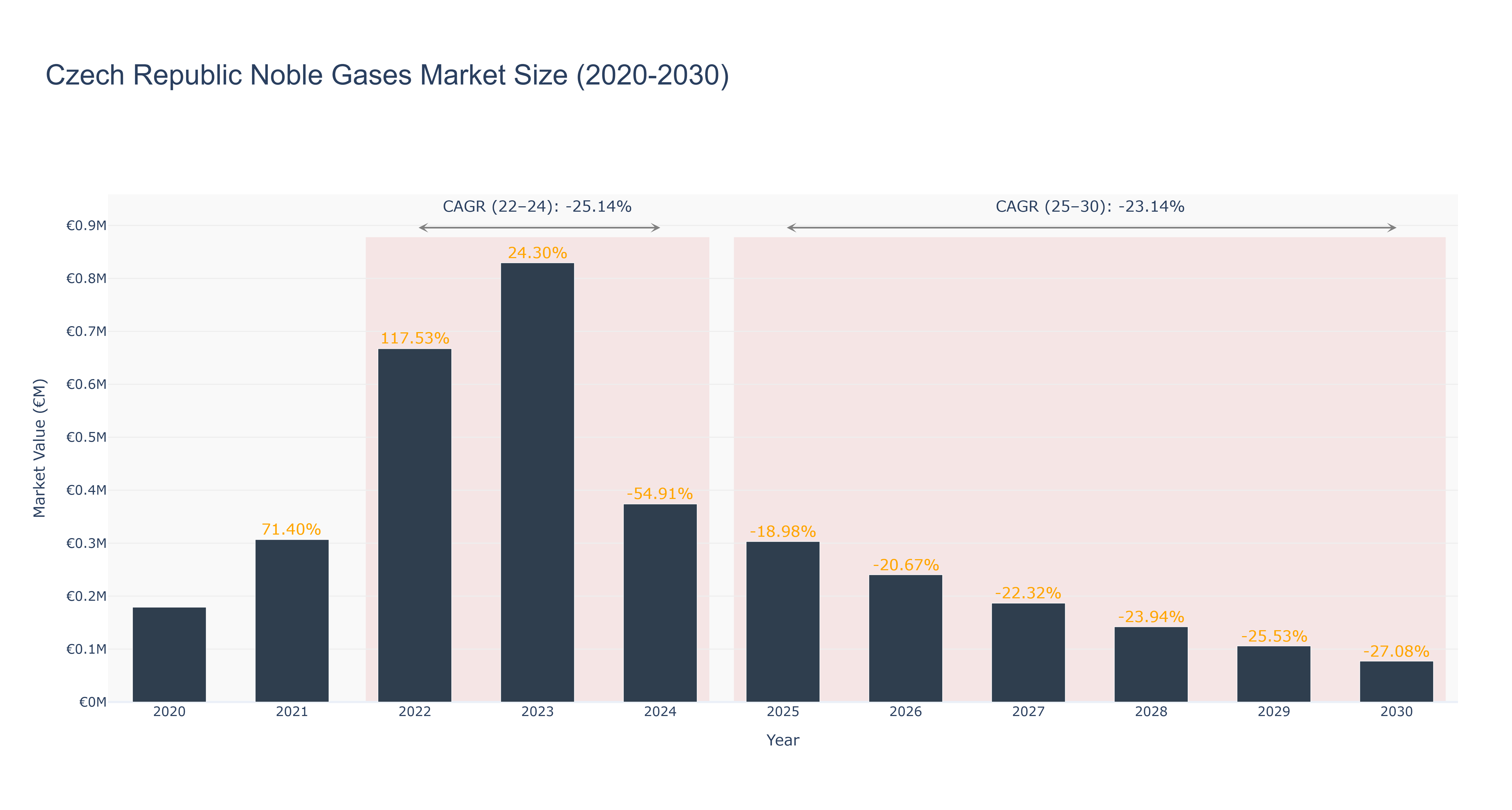 Czech Republic Noble Gases Market Size (2020-2030)