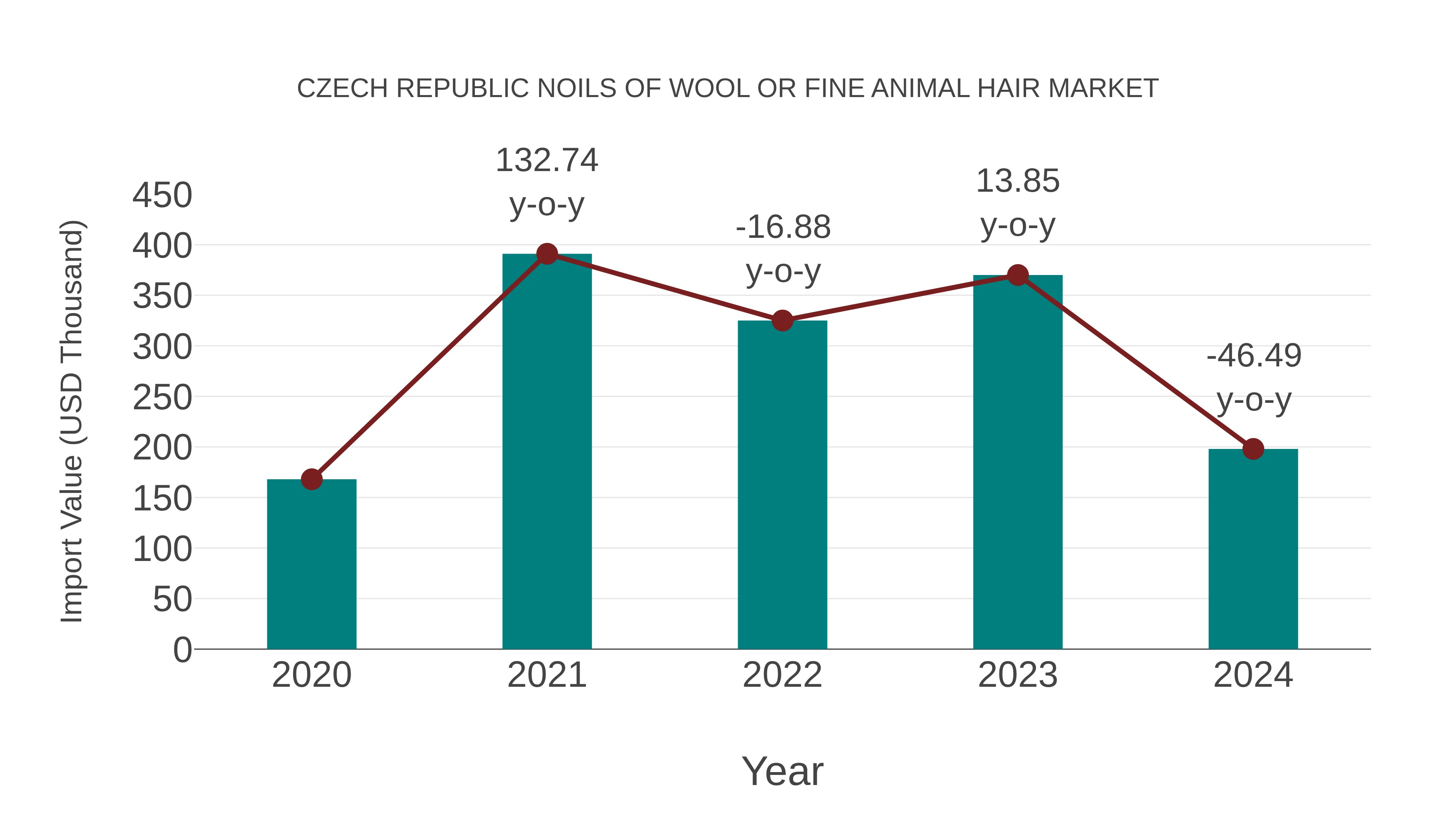 Czech Republic Noils of Wool or Fine Animal Hair Market: Import Trend Analysis