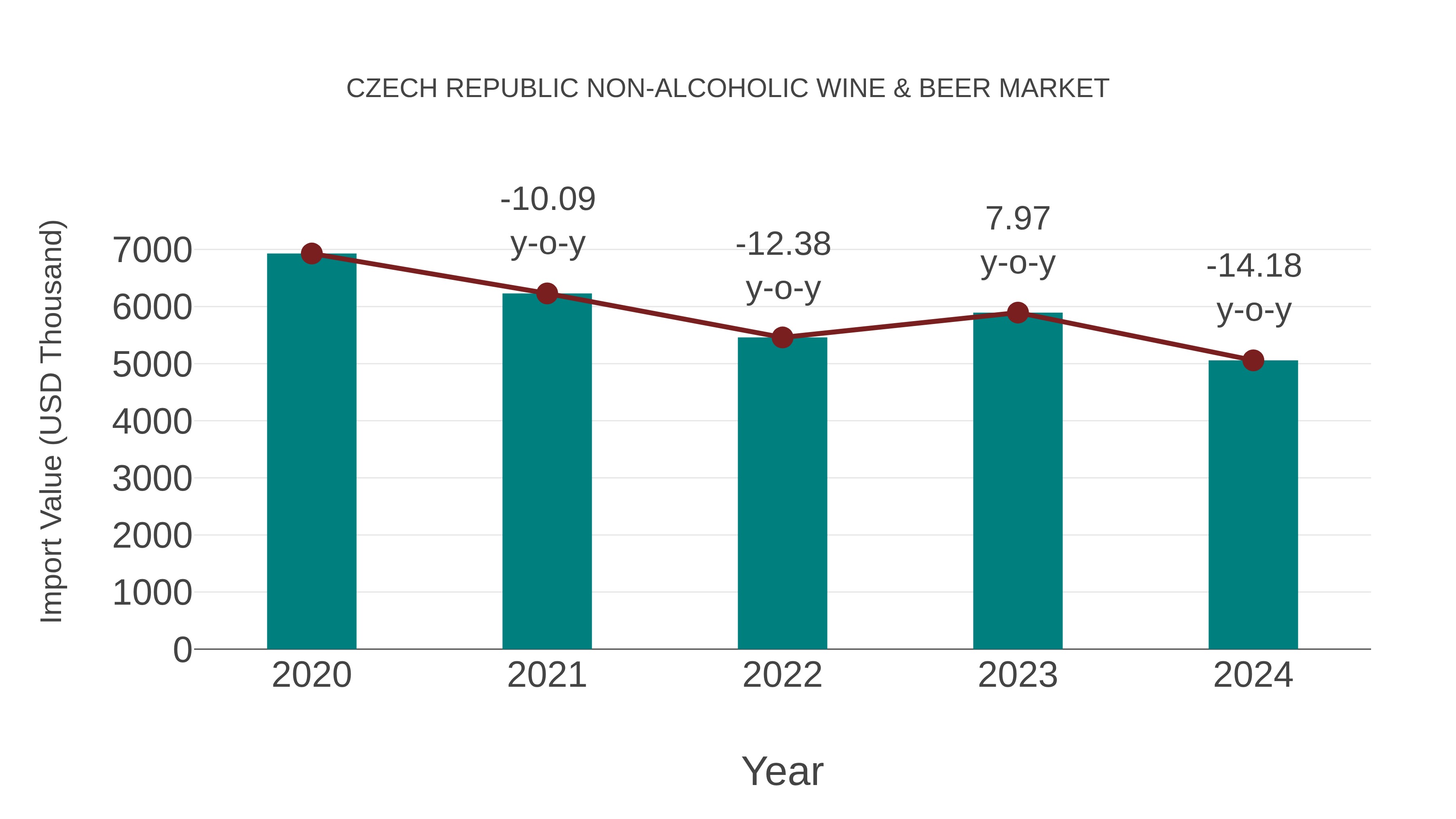Czech Republic Non-alcoholic Wine & Beer Market: Import Trend Analysis
