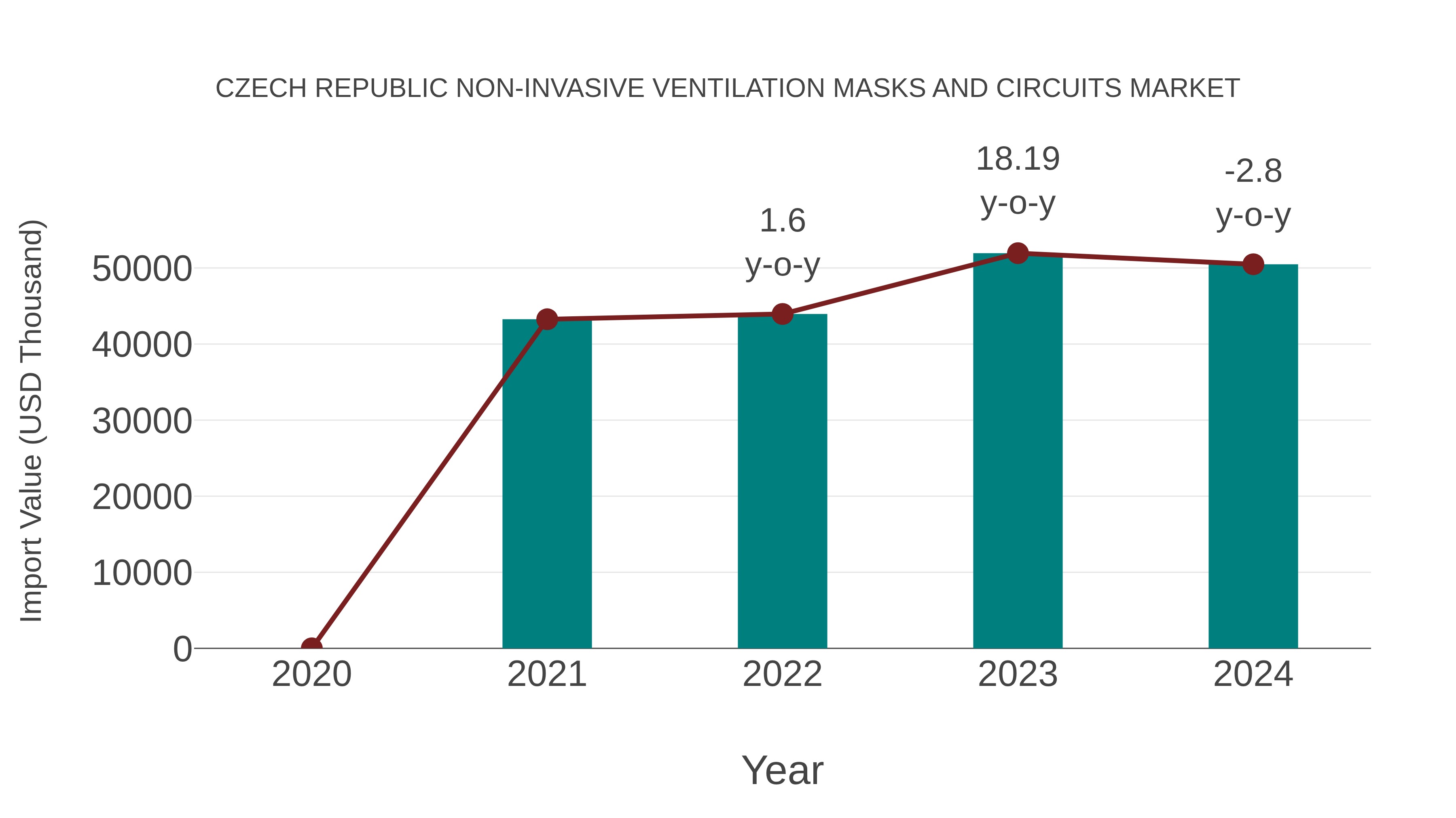  Czech Republic Non-invasive Ventilation Masks and Circuits Market: Import Trend Analysis