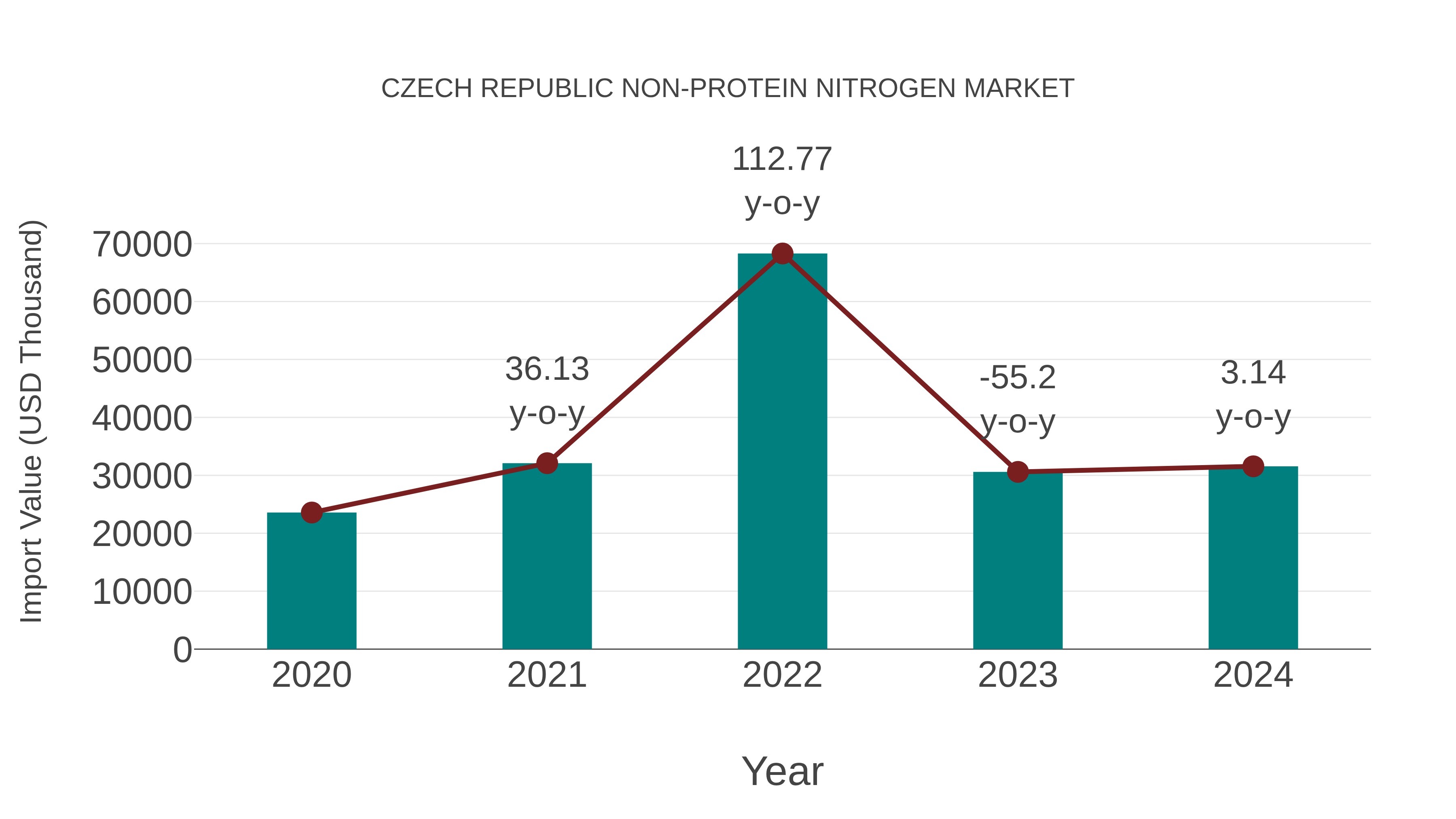  Czech Republic Non-protein Nitrogen Market: Import Trend Analysis