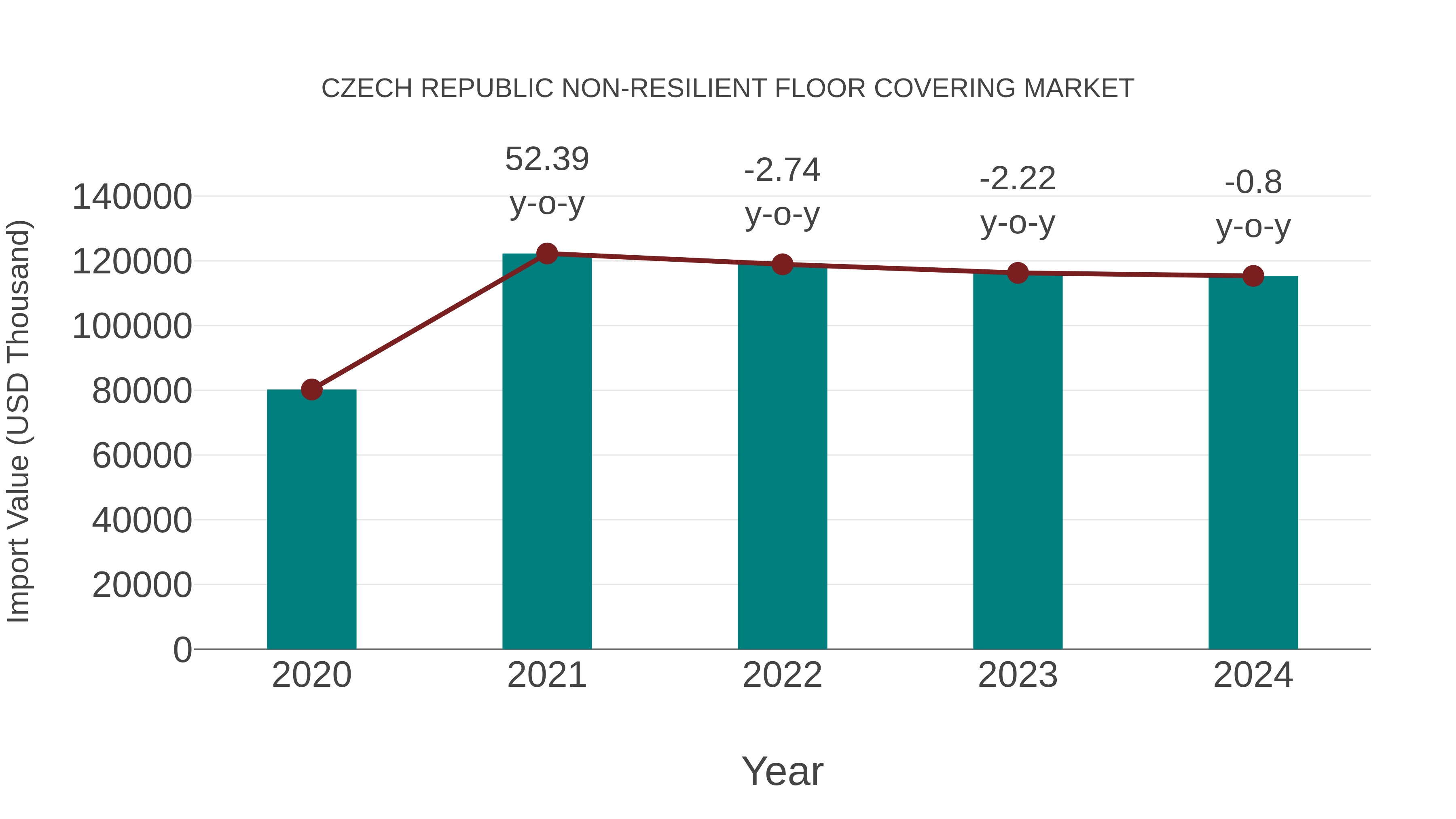  Czech Republic Non-resilient Floor Covering Market: Import Trend Analysis