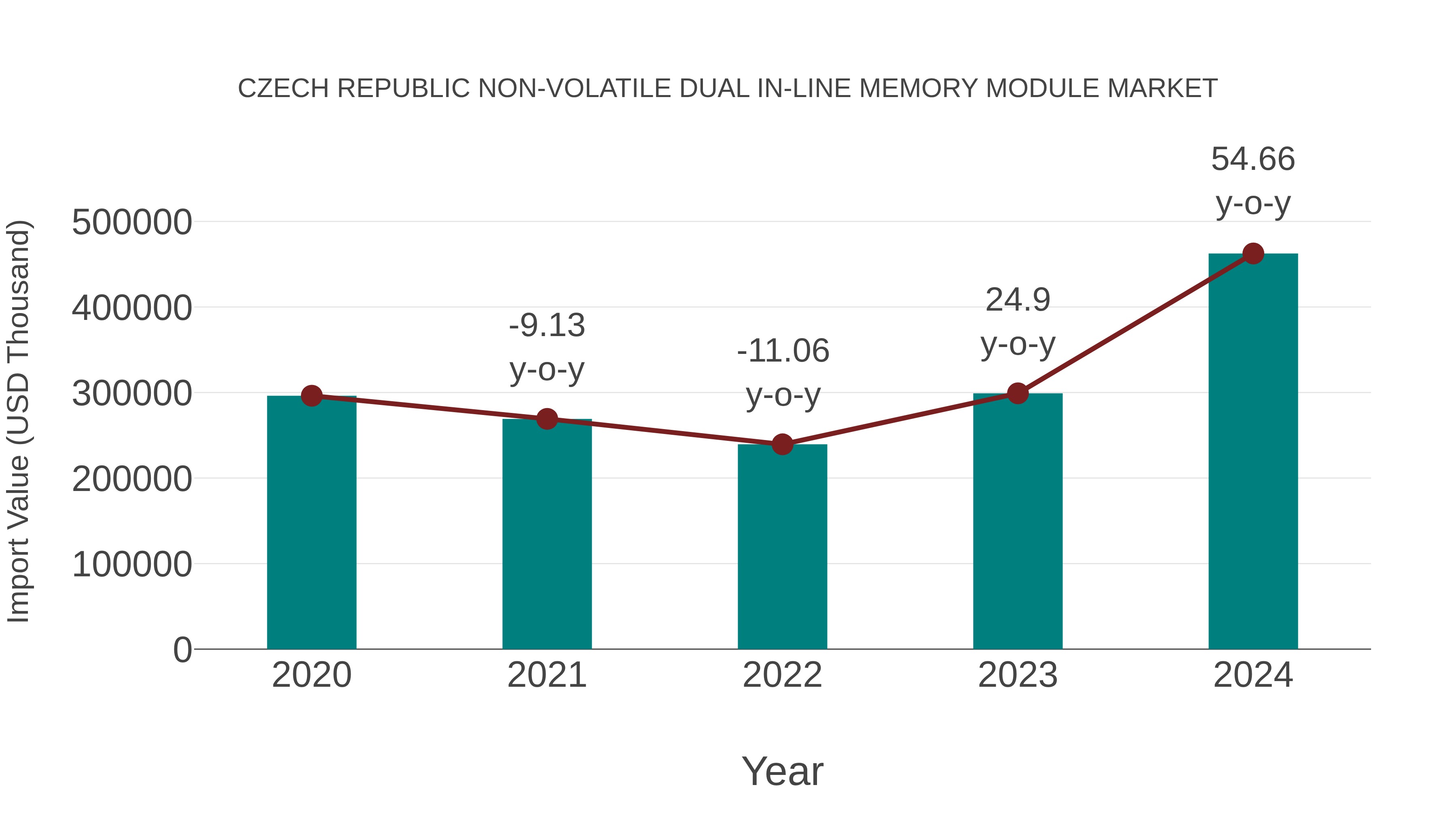  Czech Republic Non-volatile Dual in-line Memory Module Market: Import Trend Analysis