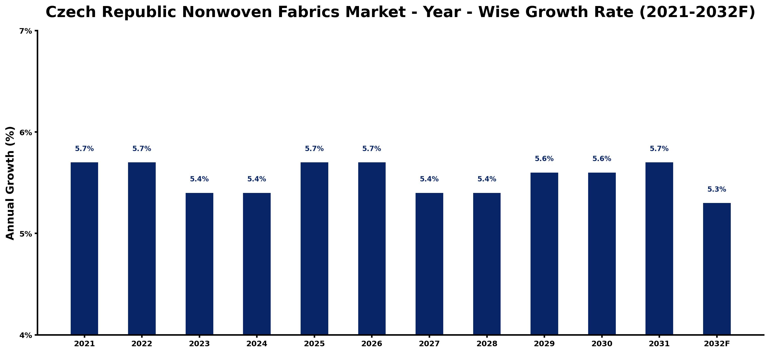 Czech Republic Nonwoven Fabrics Market Year-wise Growth Rate and Key Drivers