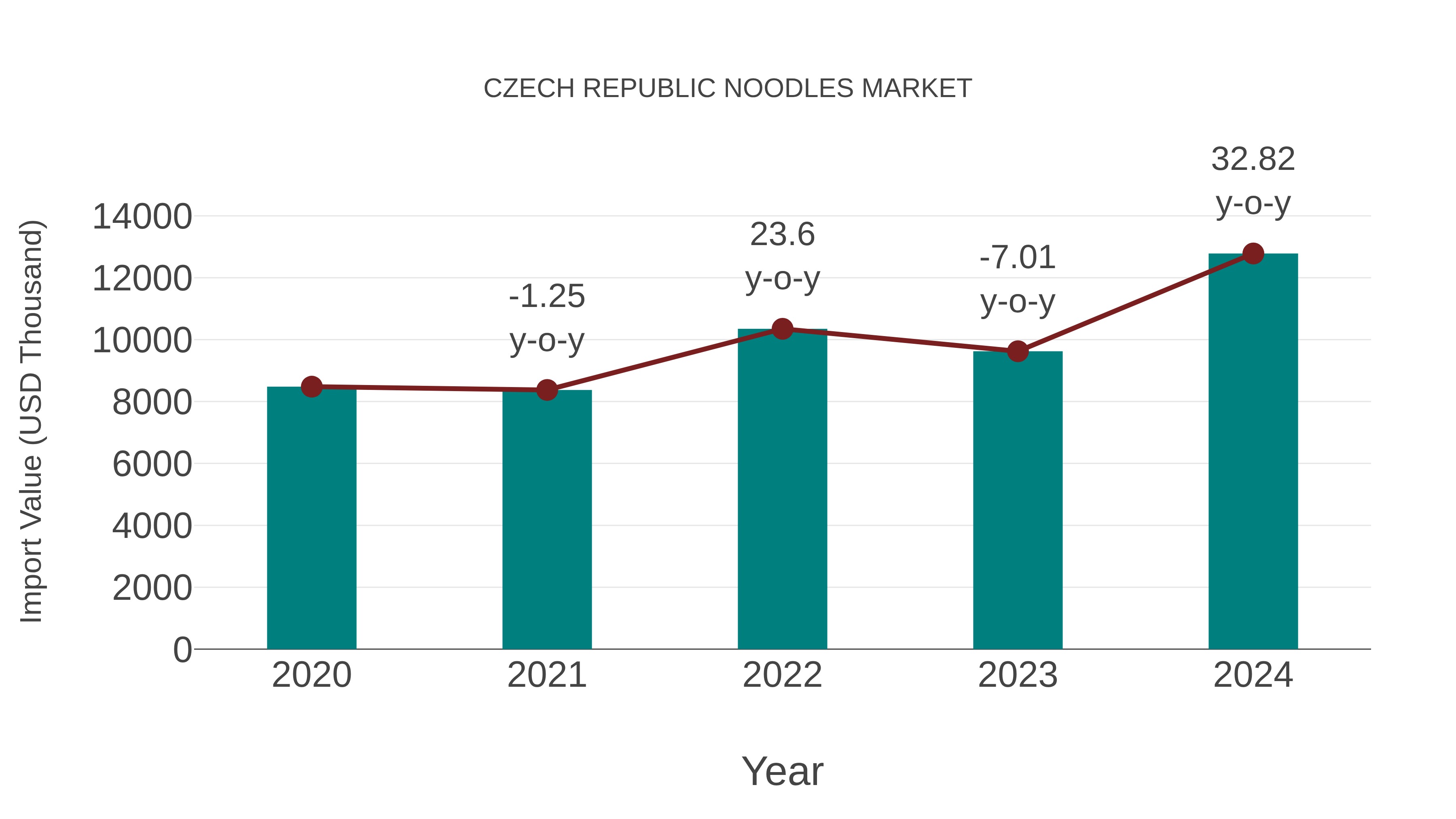  Czech Republic Noodles Market: Import Trend Analysis