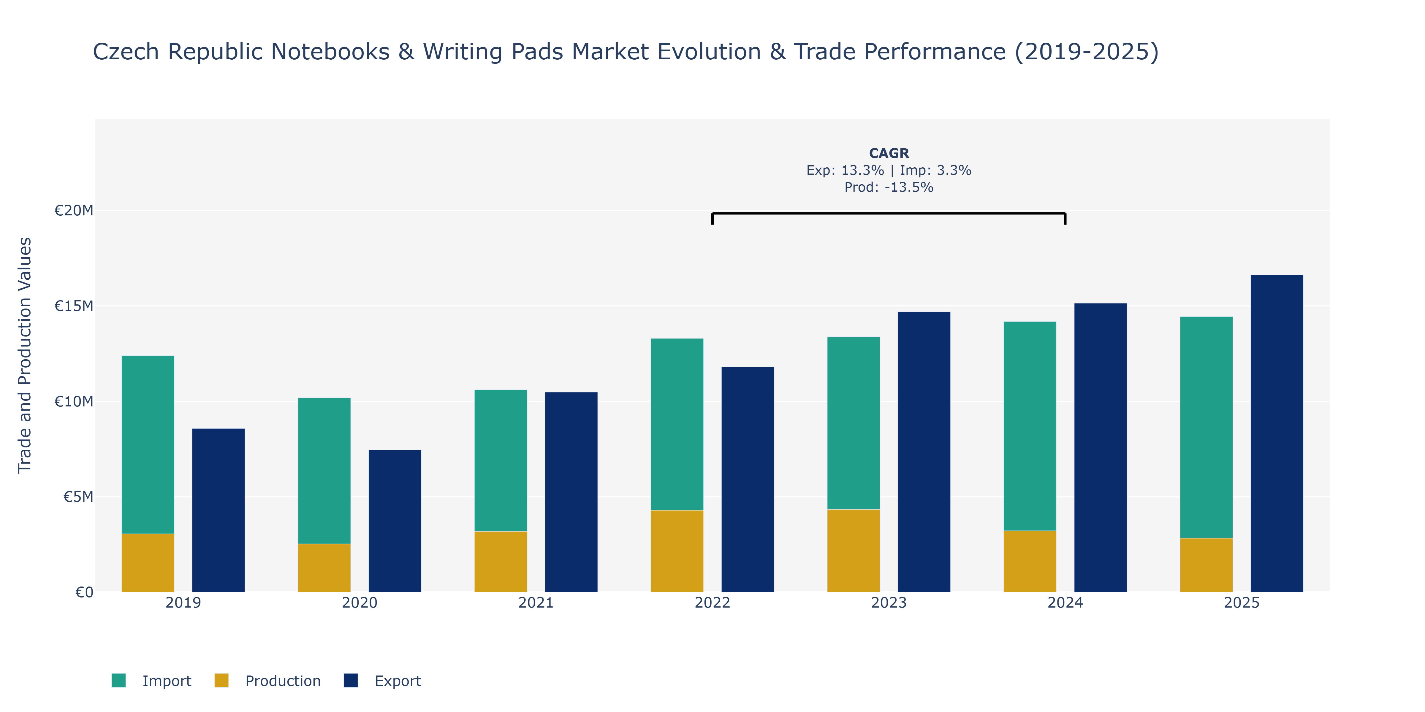 Czech Republic Notebooks & Writing Pads Market: Production & Trade Performance (2019-2025)