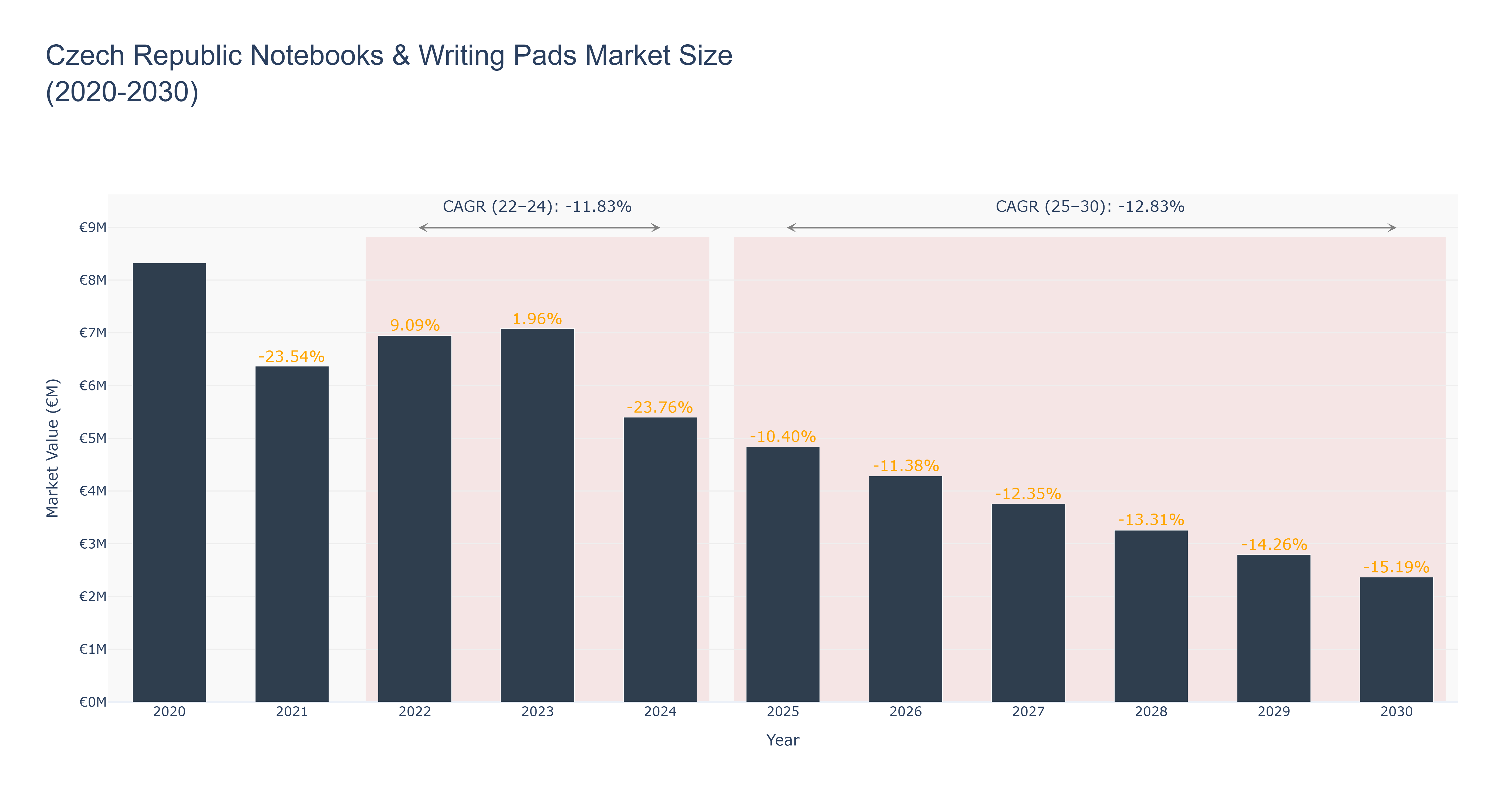 Czech Republic Notebooks & Writing Pads Market Size (2020-2030)