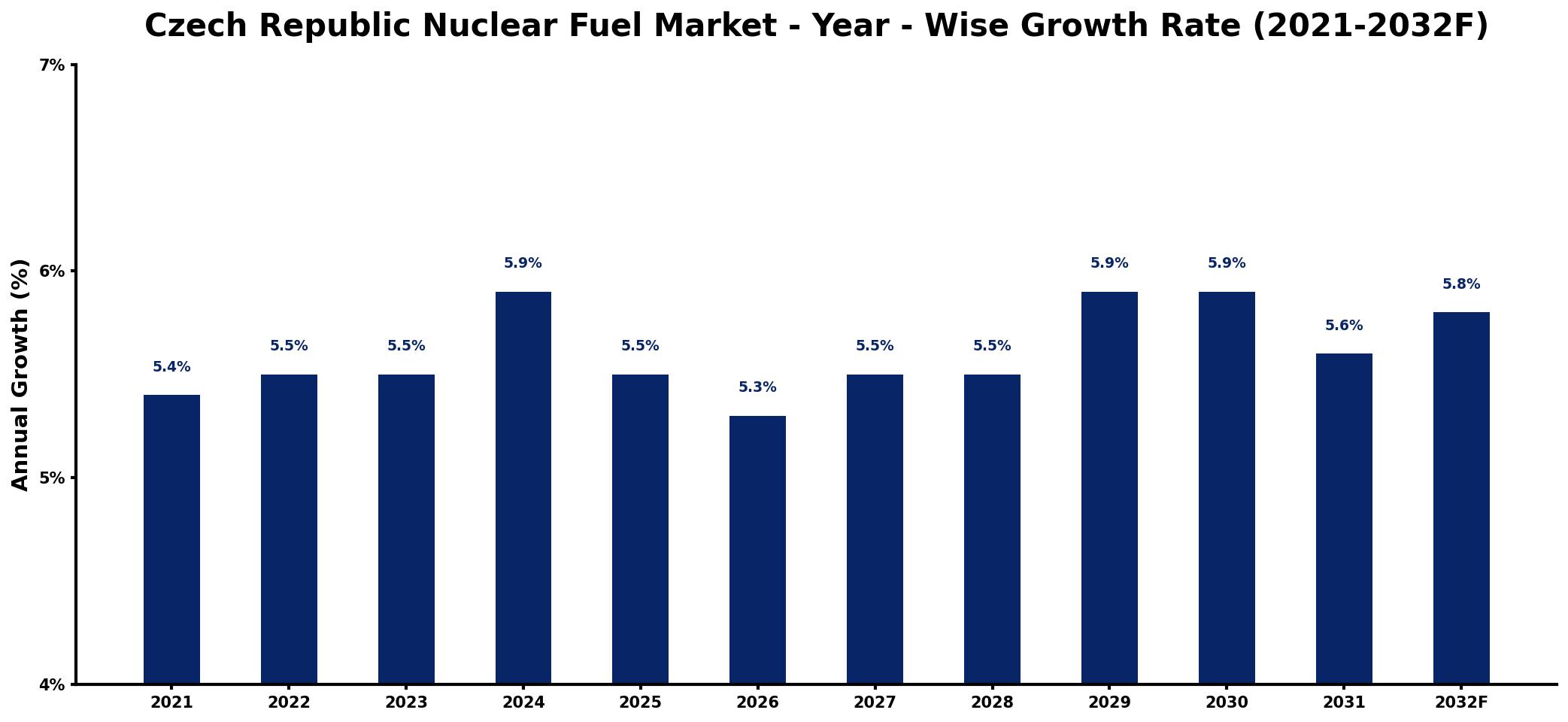 Czech Republic Nuclear Fuel Market Year-wise Growth Rate and Key Drivers