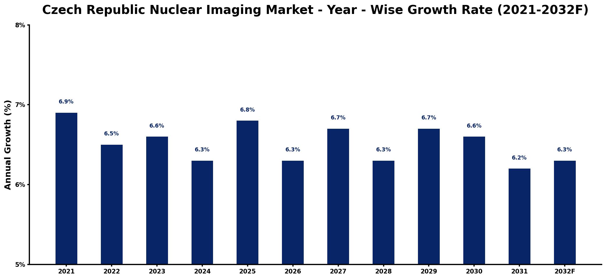Czech Republic Nuclear Imaging Market Year-wise Growth Rate and Key Drivers