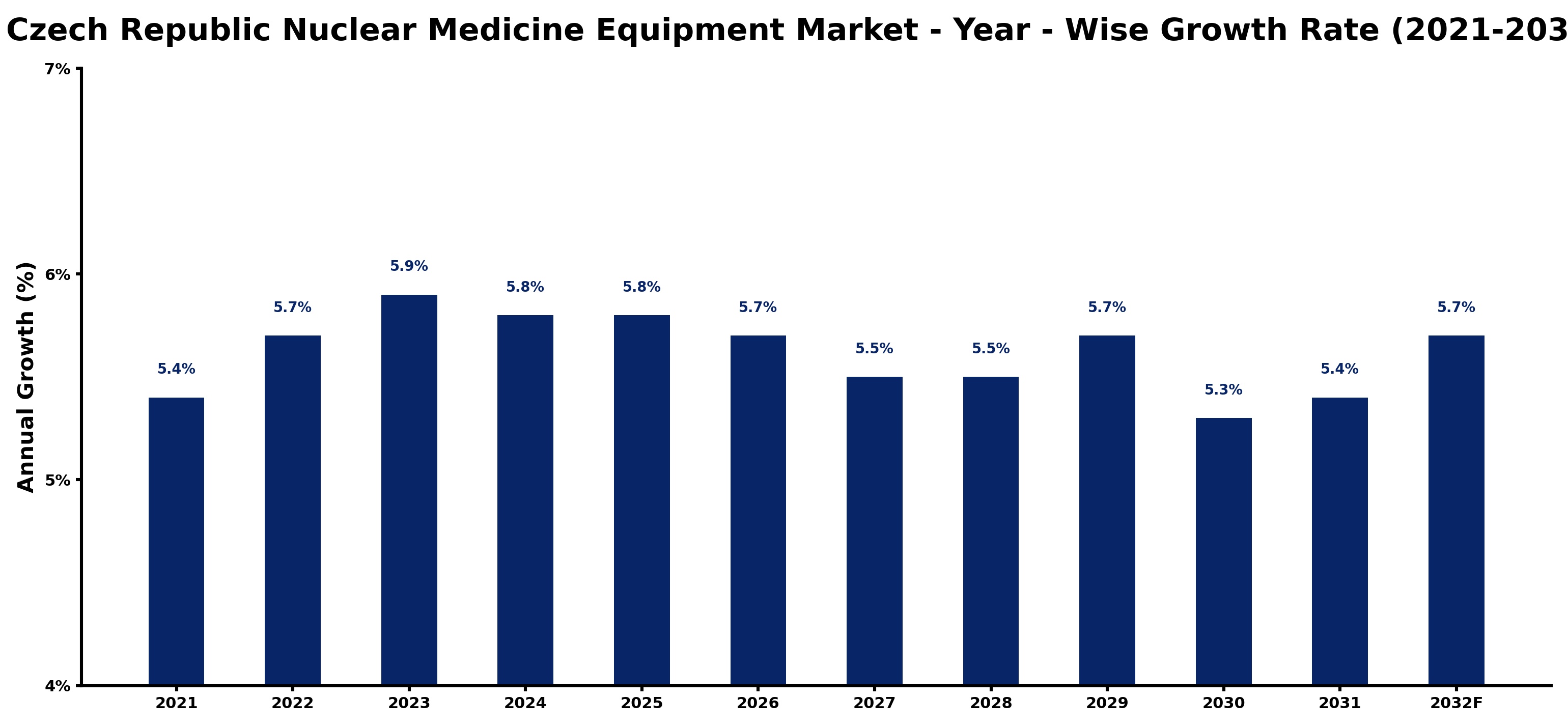 Czech Republic Nuclear Medicine Equipment Market Year-wise Growth Rate and Key Drivers