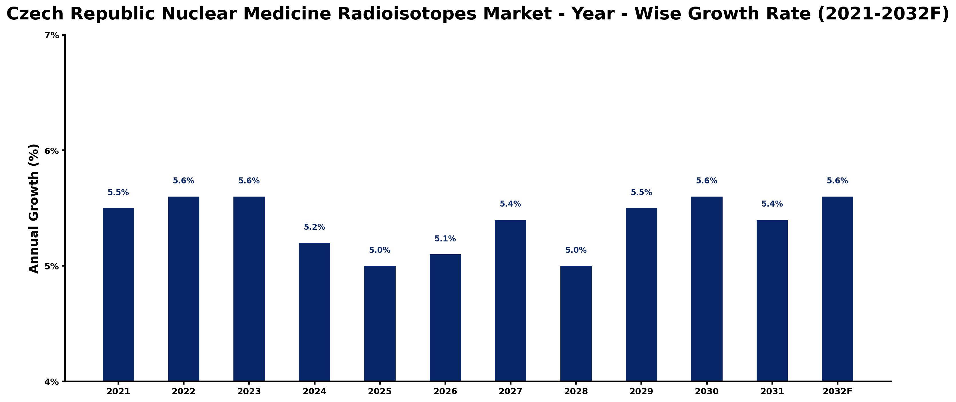 Czech Republic Nuclear Medicine Radioisotopes Market Year-wise Growth Rate and Key Drivers