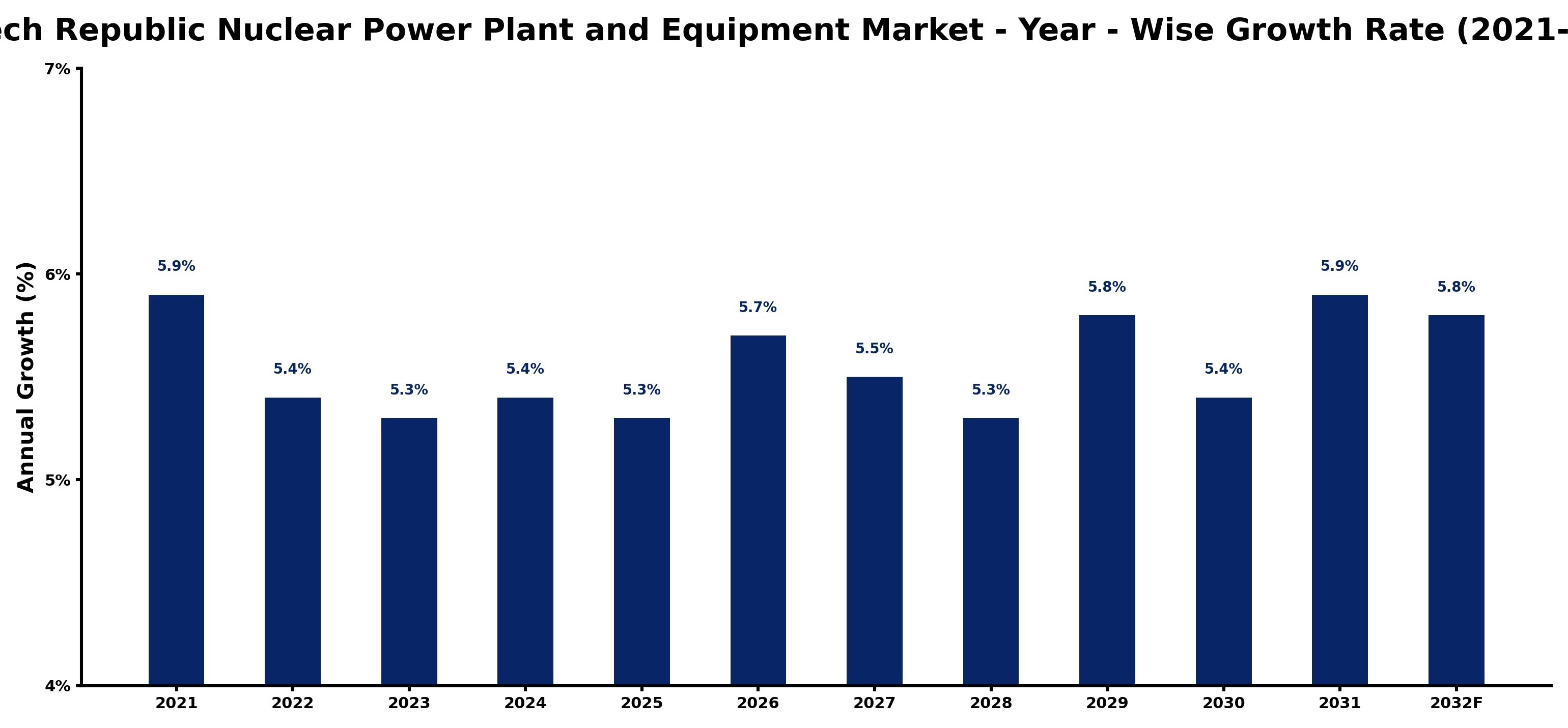 Czech Republic Nuclear Power Plant and Equipment Market Year-wise Growth Rate and Key Drivers