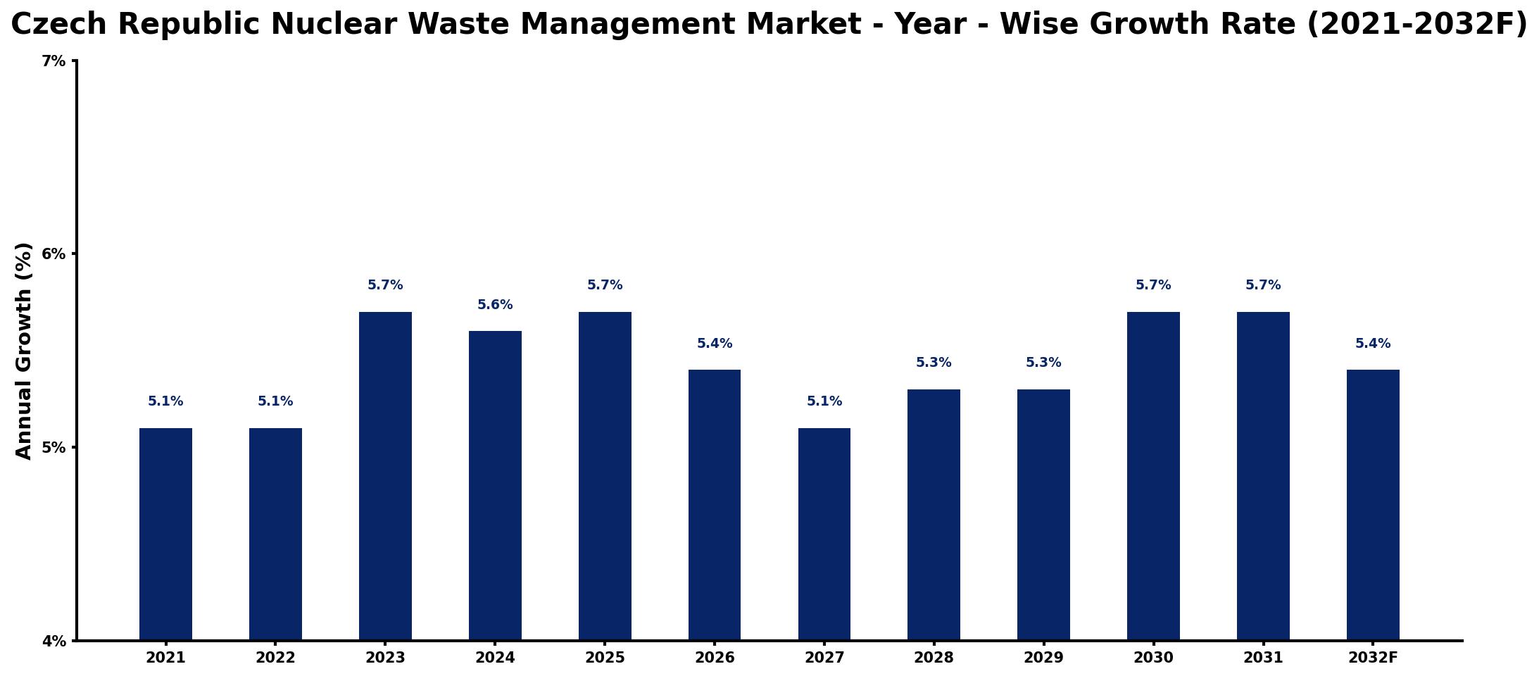Czech Republic Nuclear Waste Management Market Year-wise Growth Rate and Key Drivers