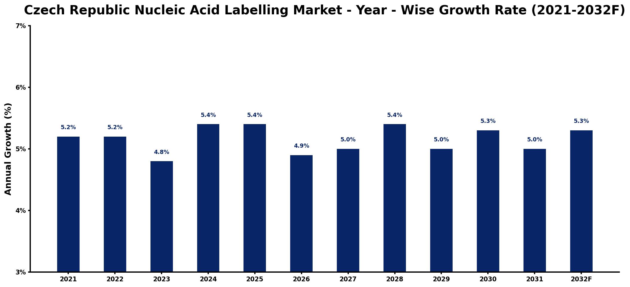 Czech Republic Nucleic Acid Labelling Market Year-wise Growth Rate and Key Drivers