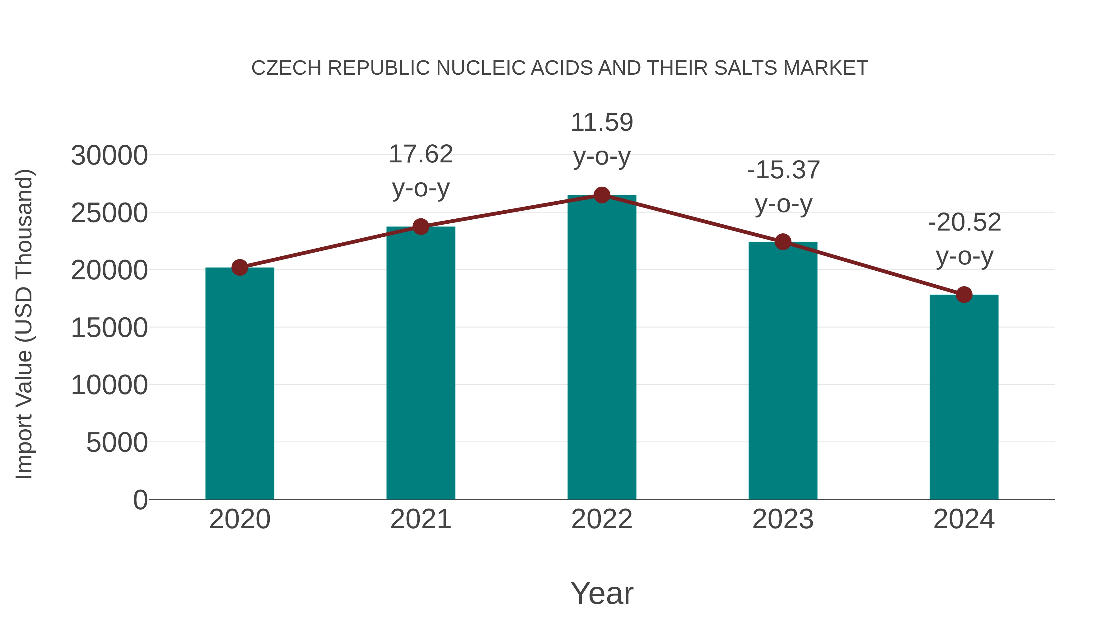 Czech Republic Nucleic Acids and Their Salts Market: Import Trend Analysis