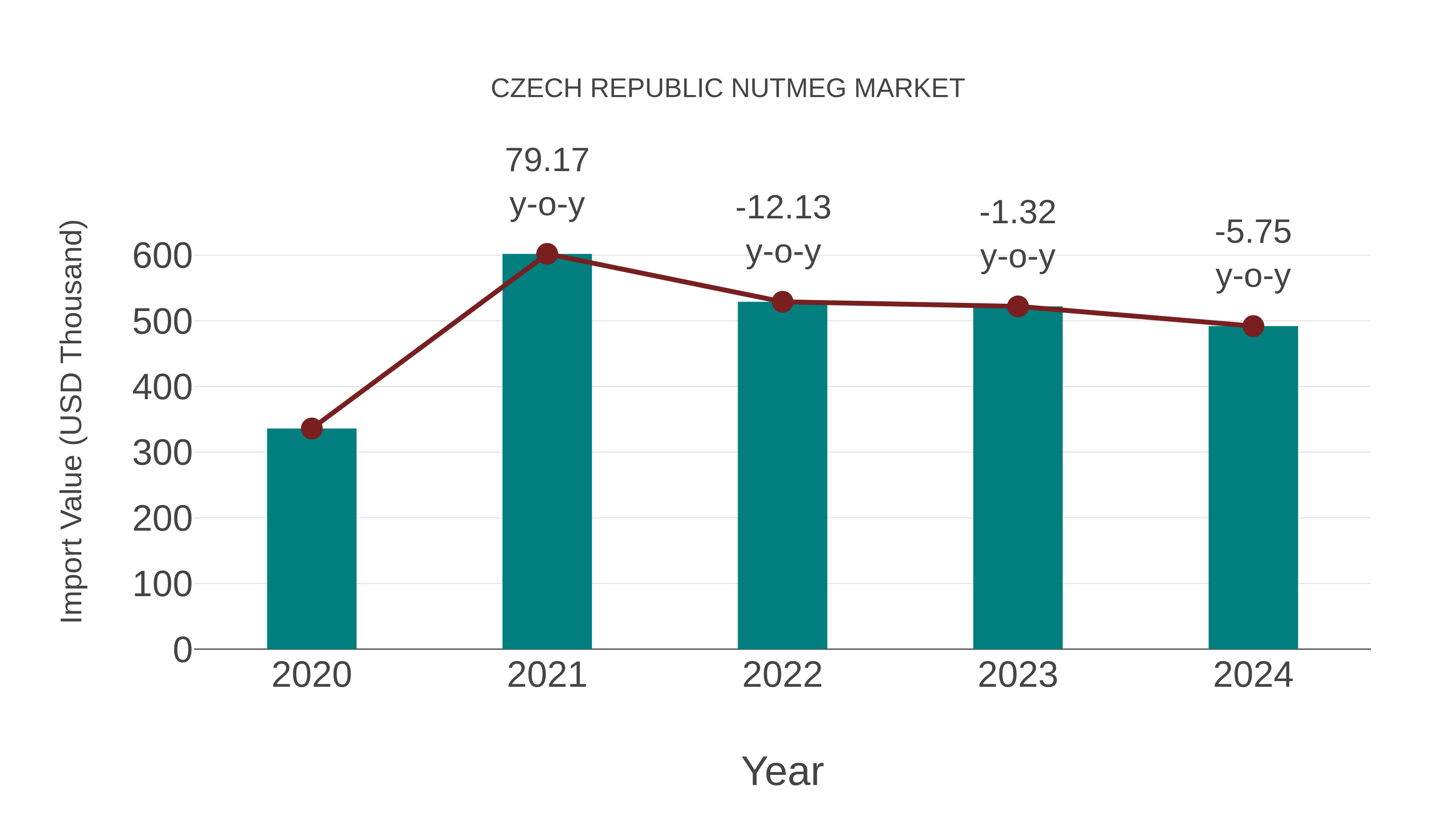  Czech Republic Nutmeg Market: Import Trend Analysis