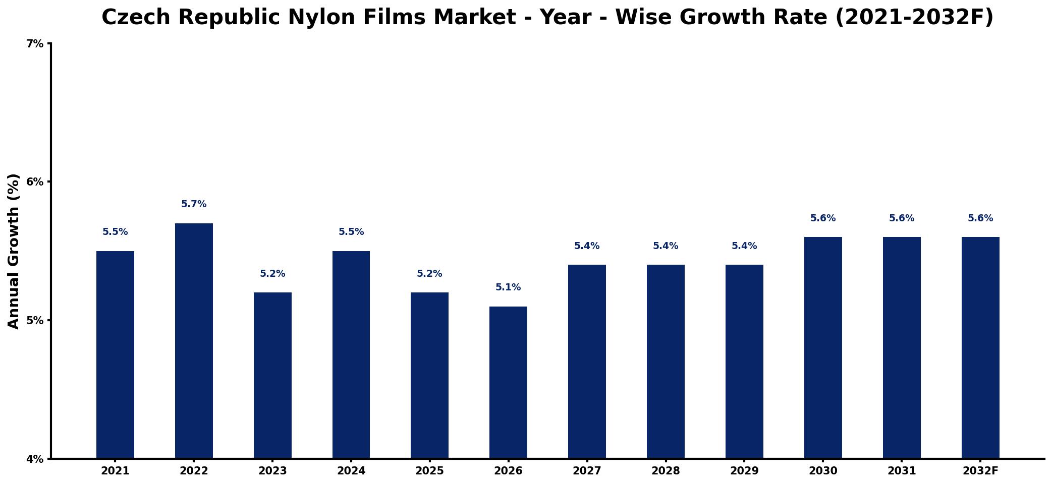 Czech Republic Nylon Films Market Year-wise Growth Rate and Key Drivers