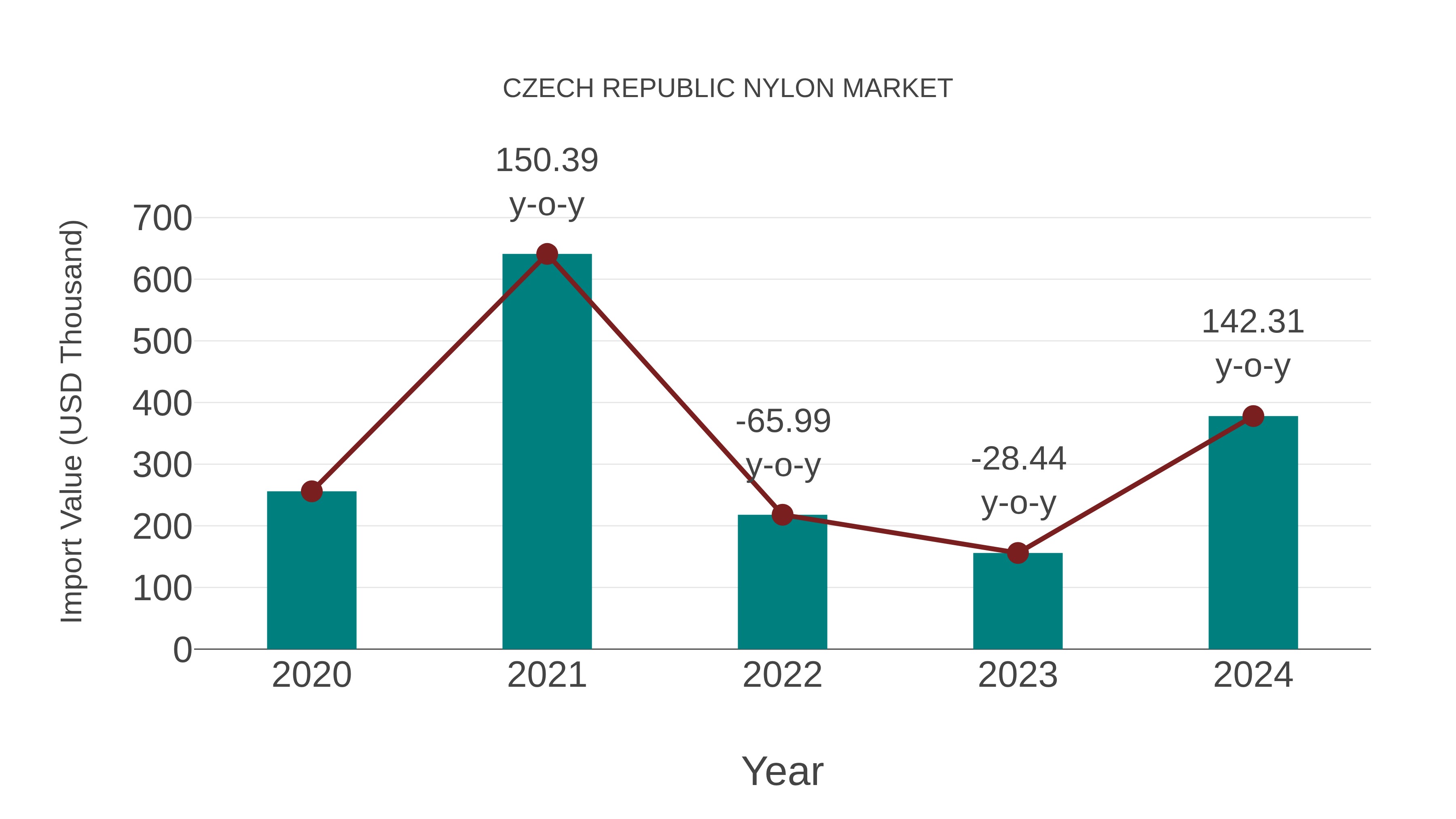  Czech Republic Nylon Market: Import Trend Analysis