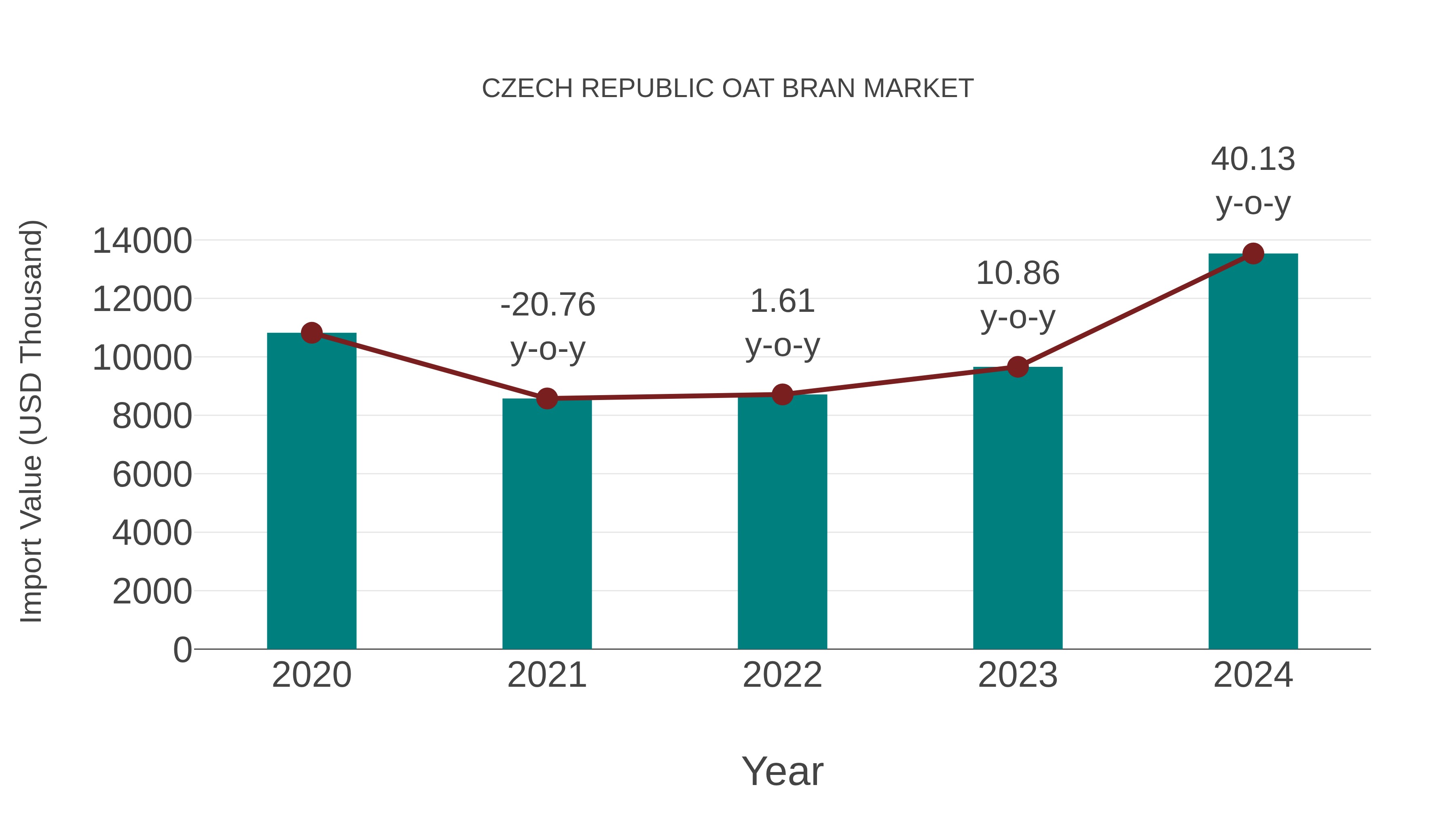 Czech Republic Oat Bran Market: Import Trend Analysis
