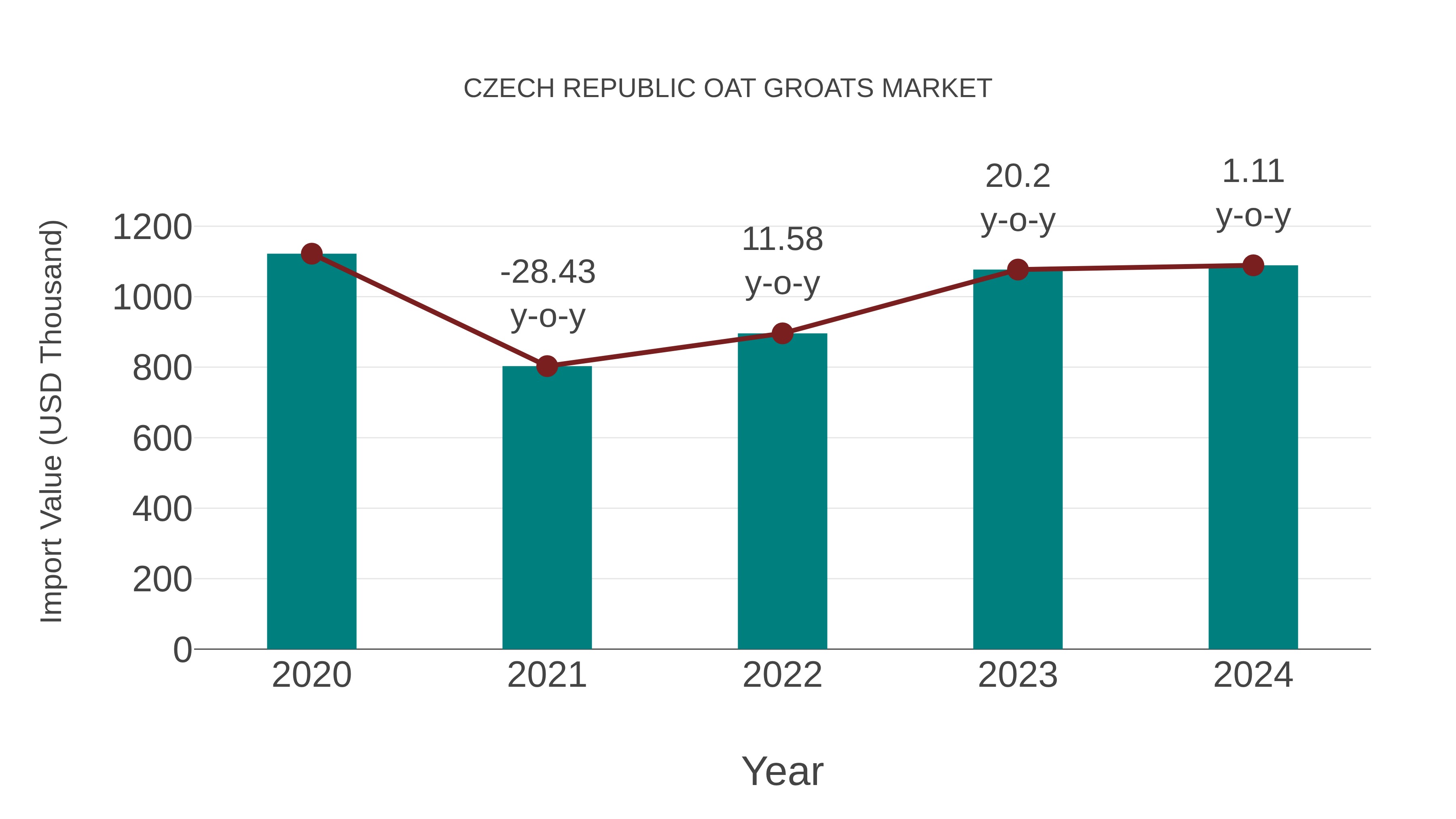  Czech Republic Oat Groats Market: Import Trend Analysis