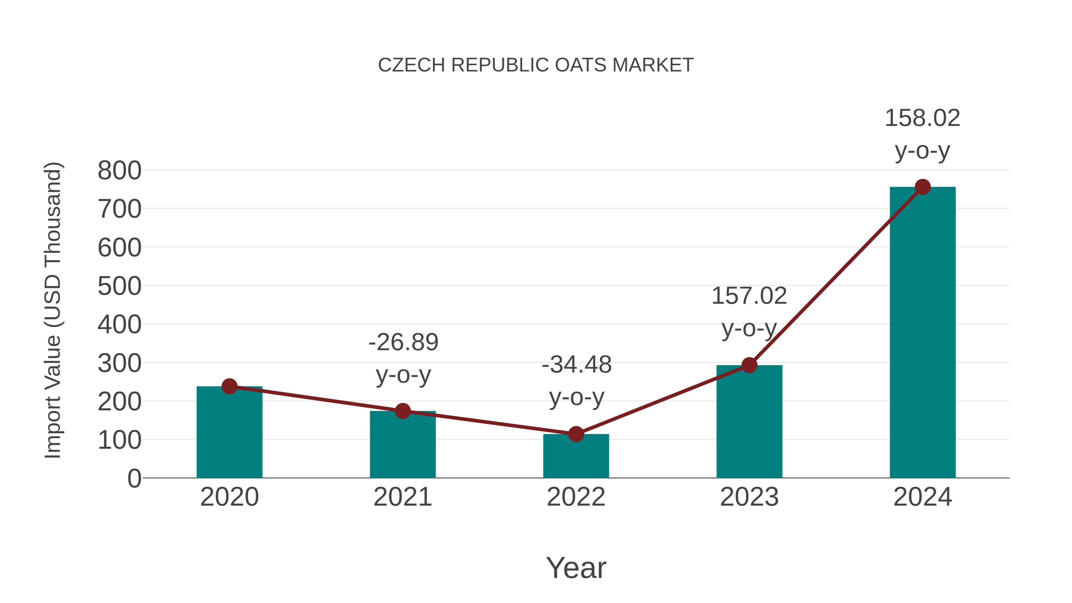  Czech Republic Oats Market: Import Trend Analysis