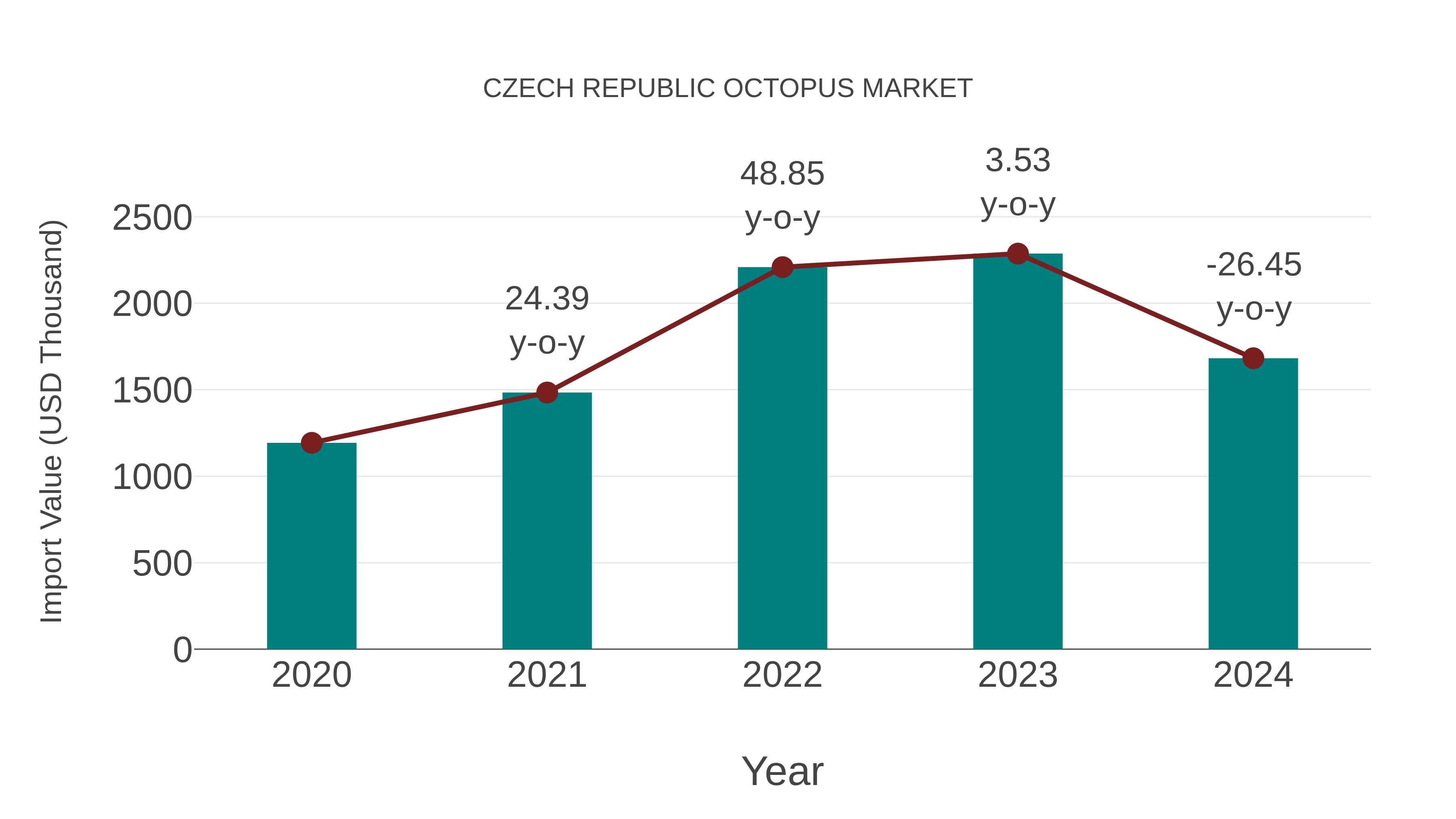  Czech Republic Octopus Market: Import Trend Analysis