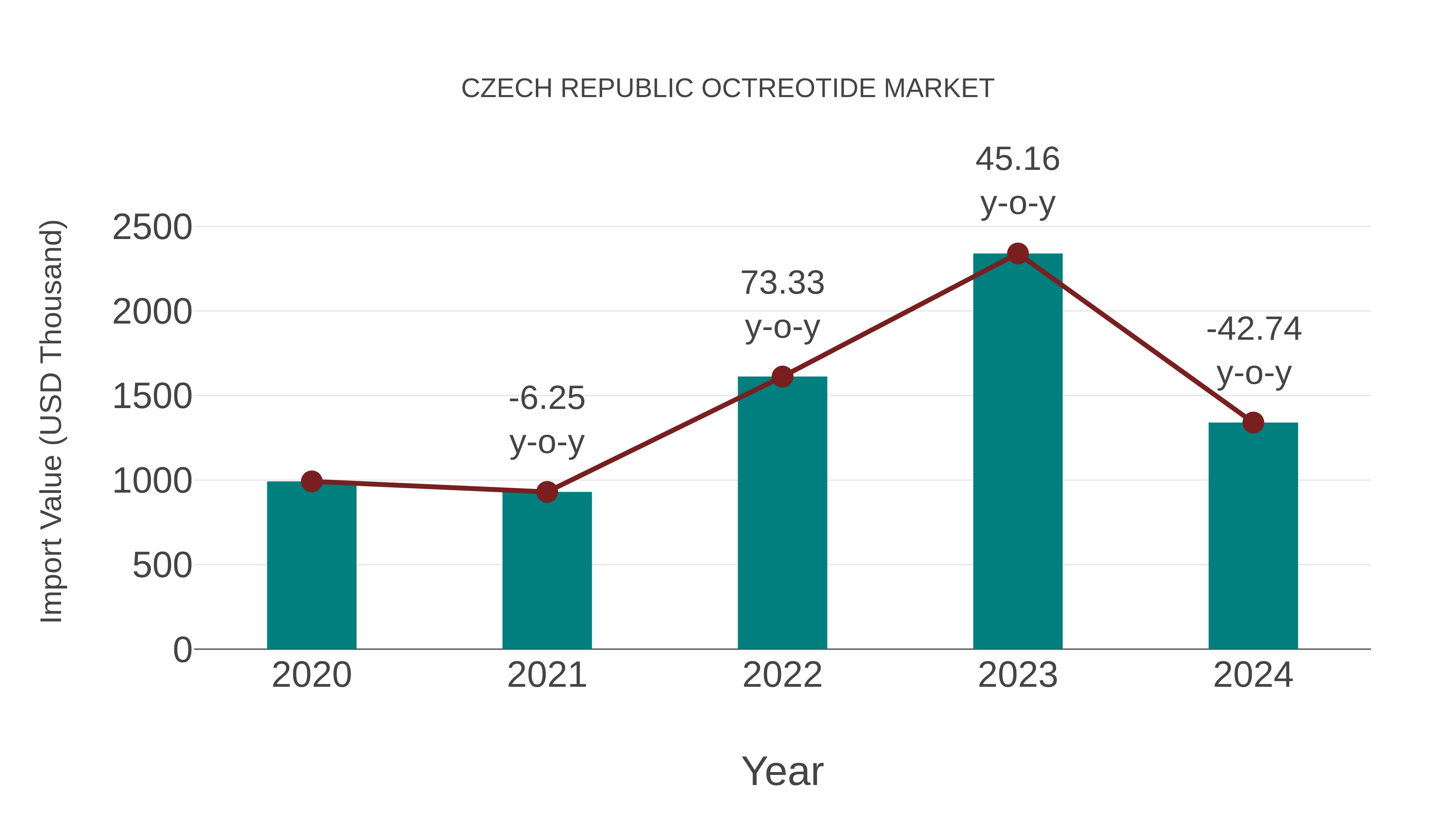 Czech Republic Octreotide Market: Import Trend Analysis