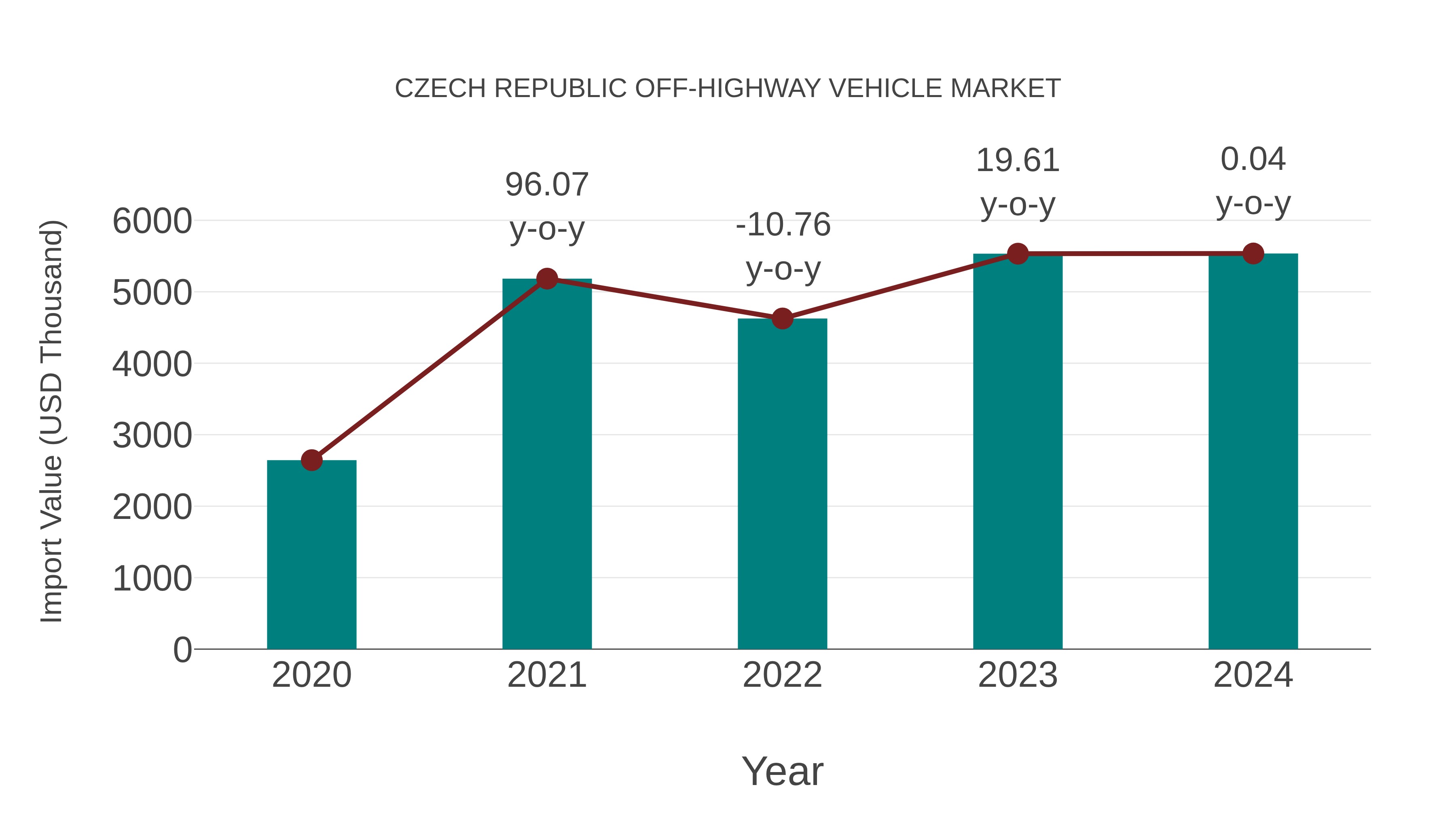  Czech Republic Off-highway Vehicle Market: Import Trend Analysis