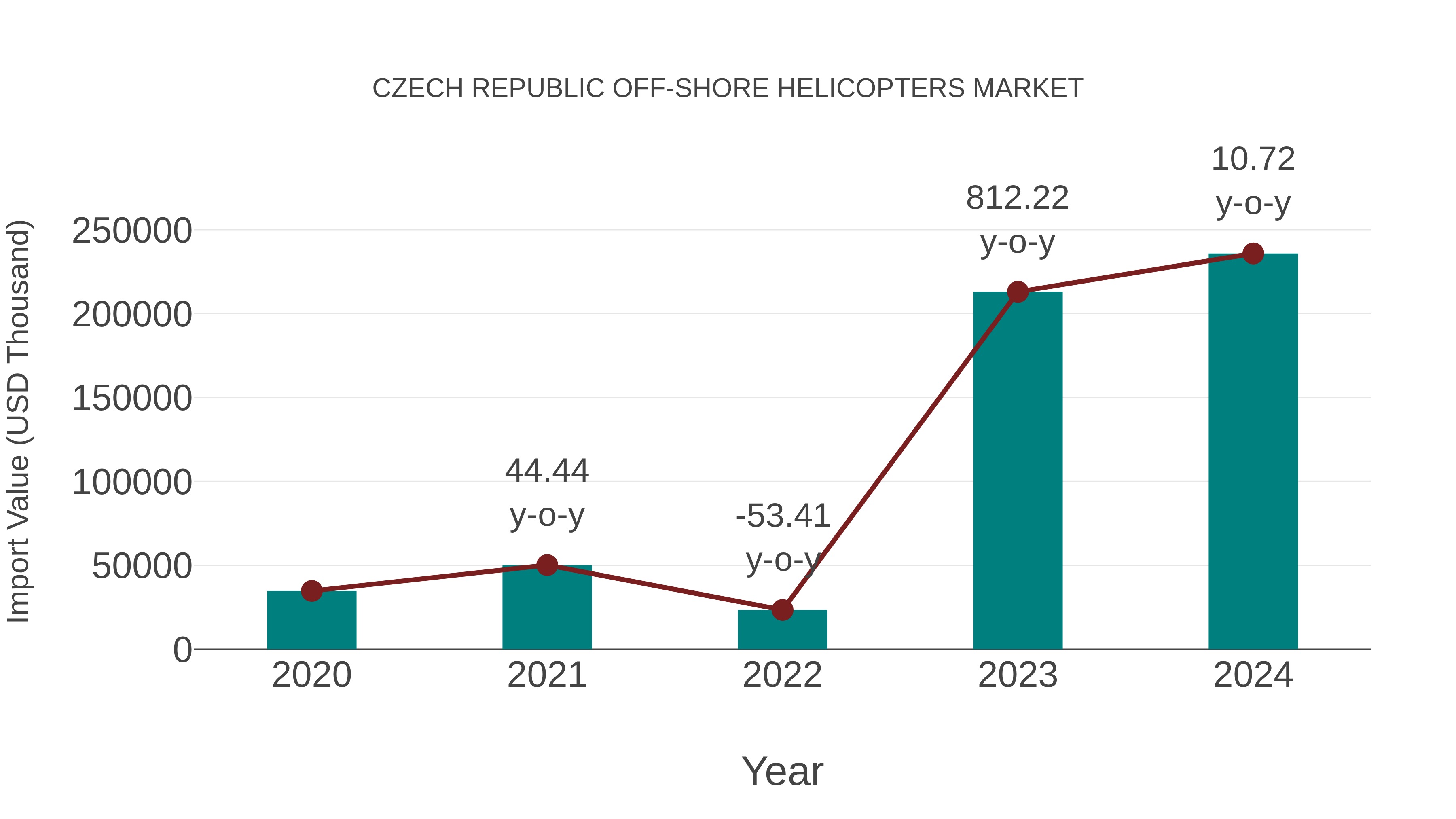  Czech Republic Off-shore Helicopters Market: Import Trend Analysis
