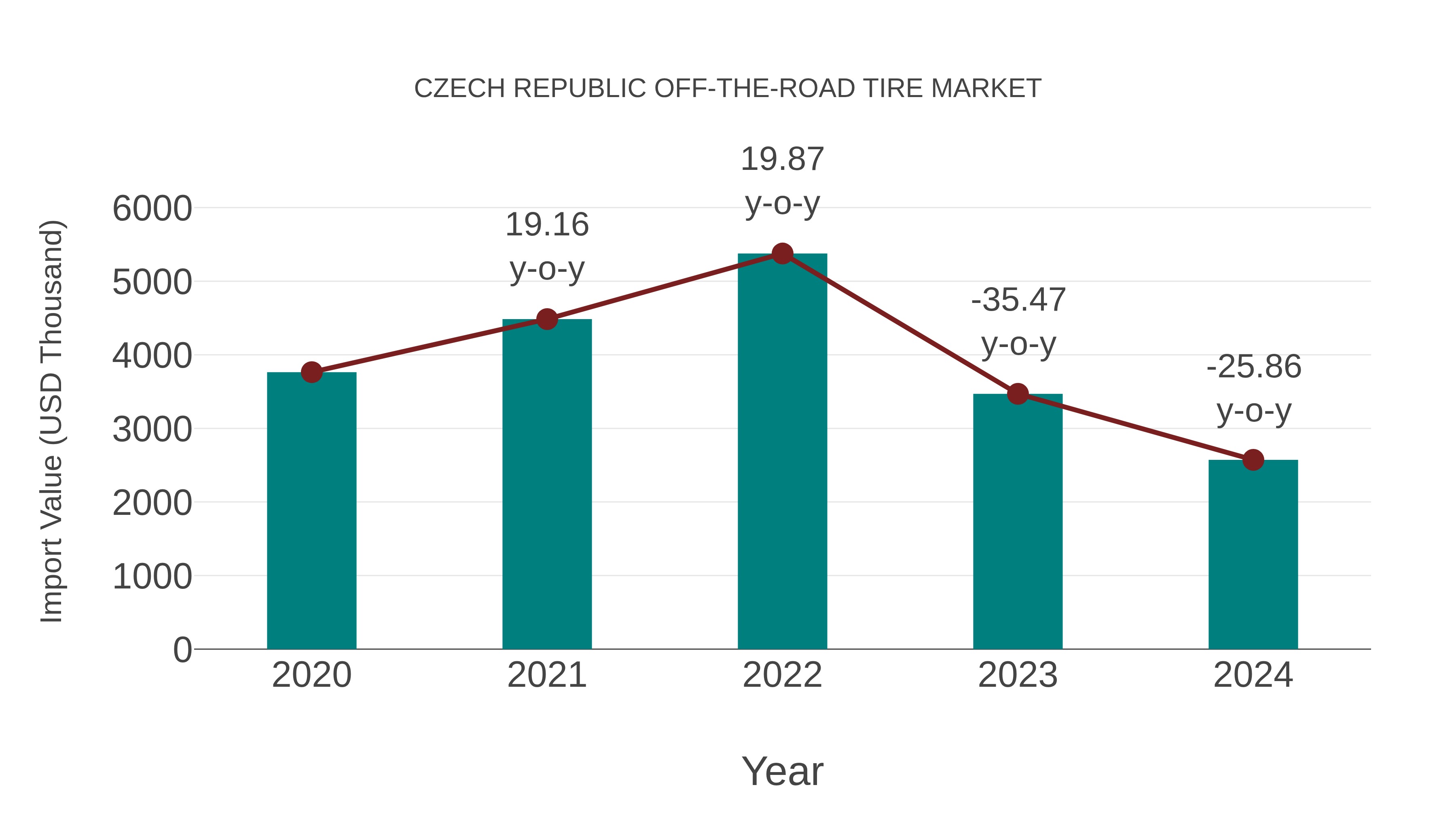  Czech Republic Off-the-road Tire Market: Import Trend Analysis
