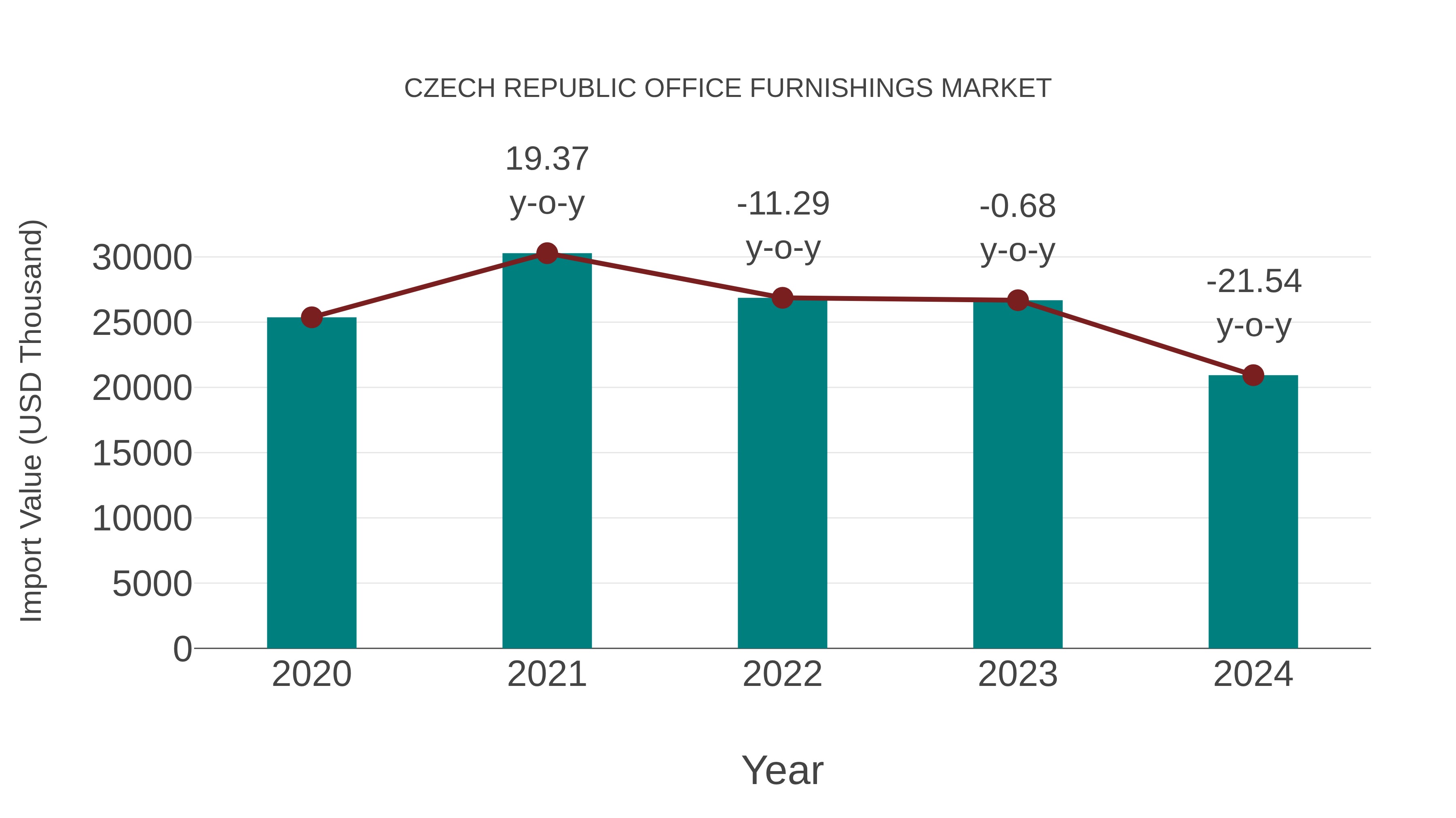 Czech Republic Office Furnishings Market: Import Trend Analysis